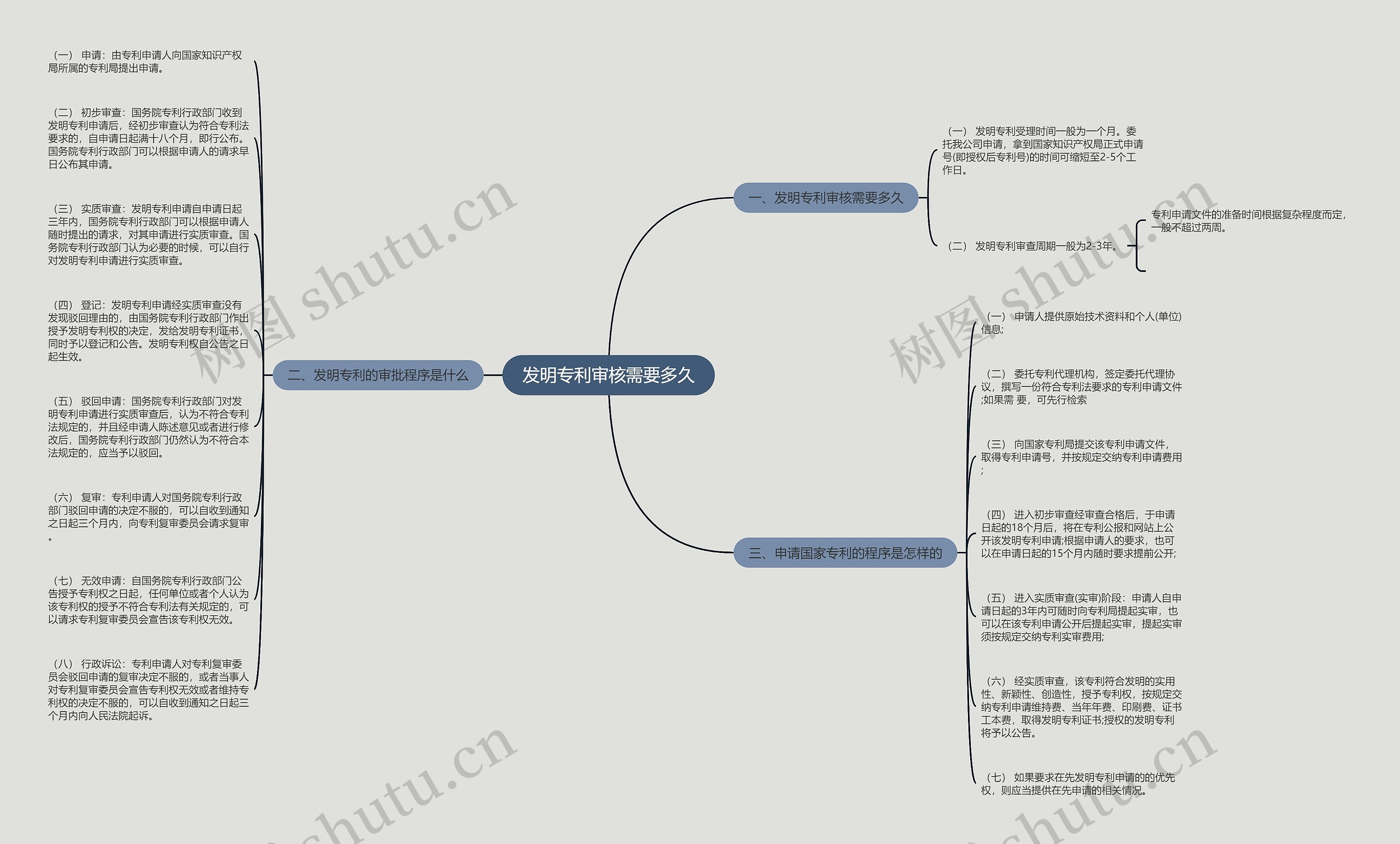 发明专利审核需要多久思维导图