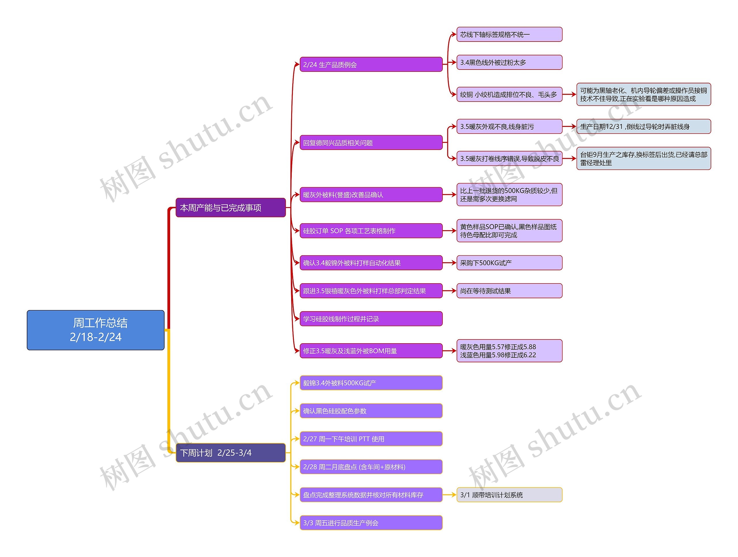 周工作总结2/18-2/24思维导图高清图 周工作总结2/18-2/24思维导图