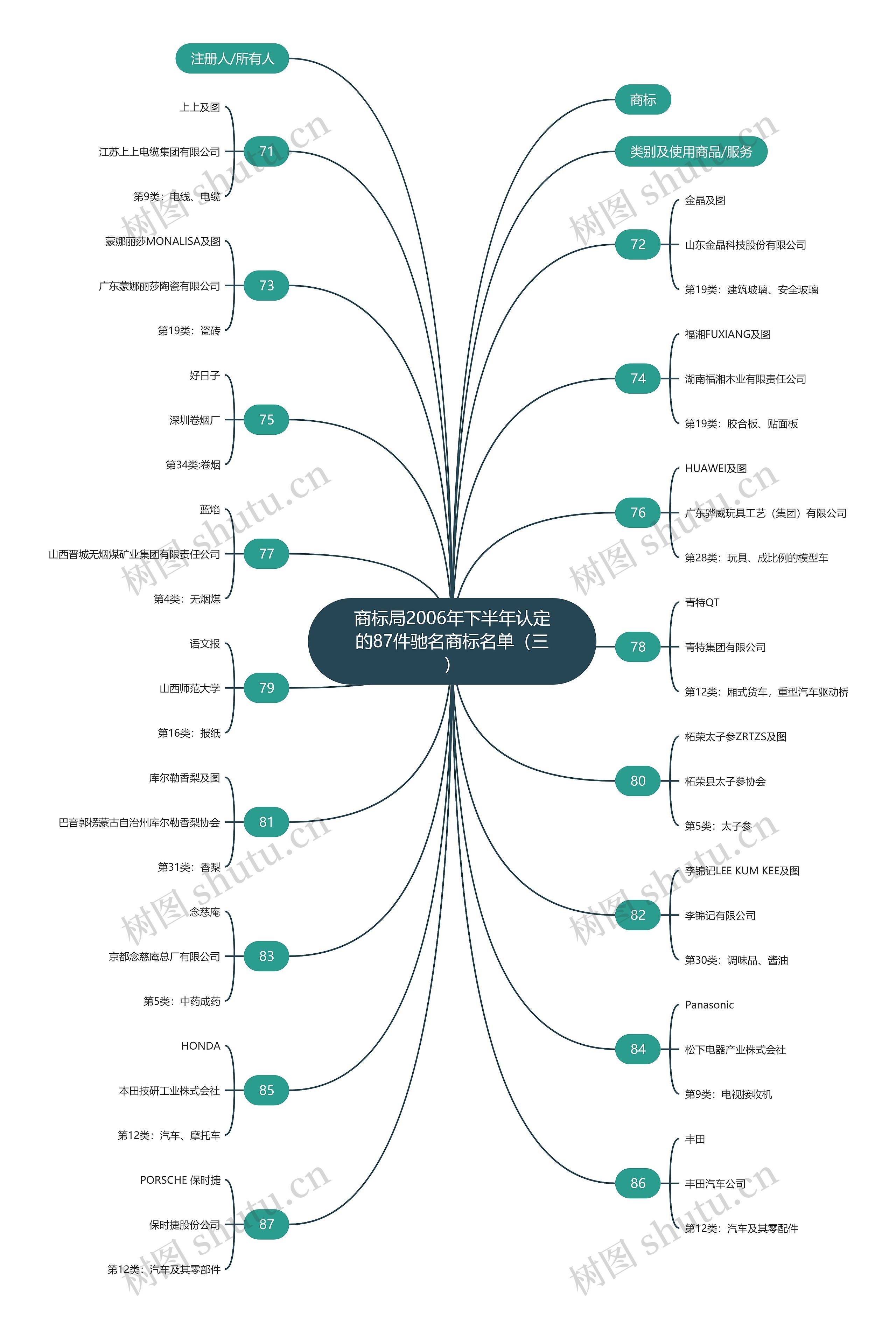 商标局2006年下半年认定的87件驰名商标名单（三）思维导图