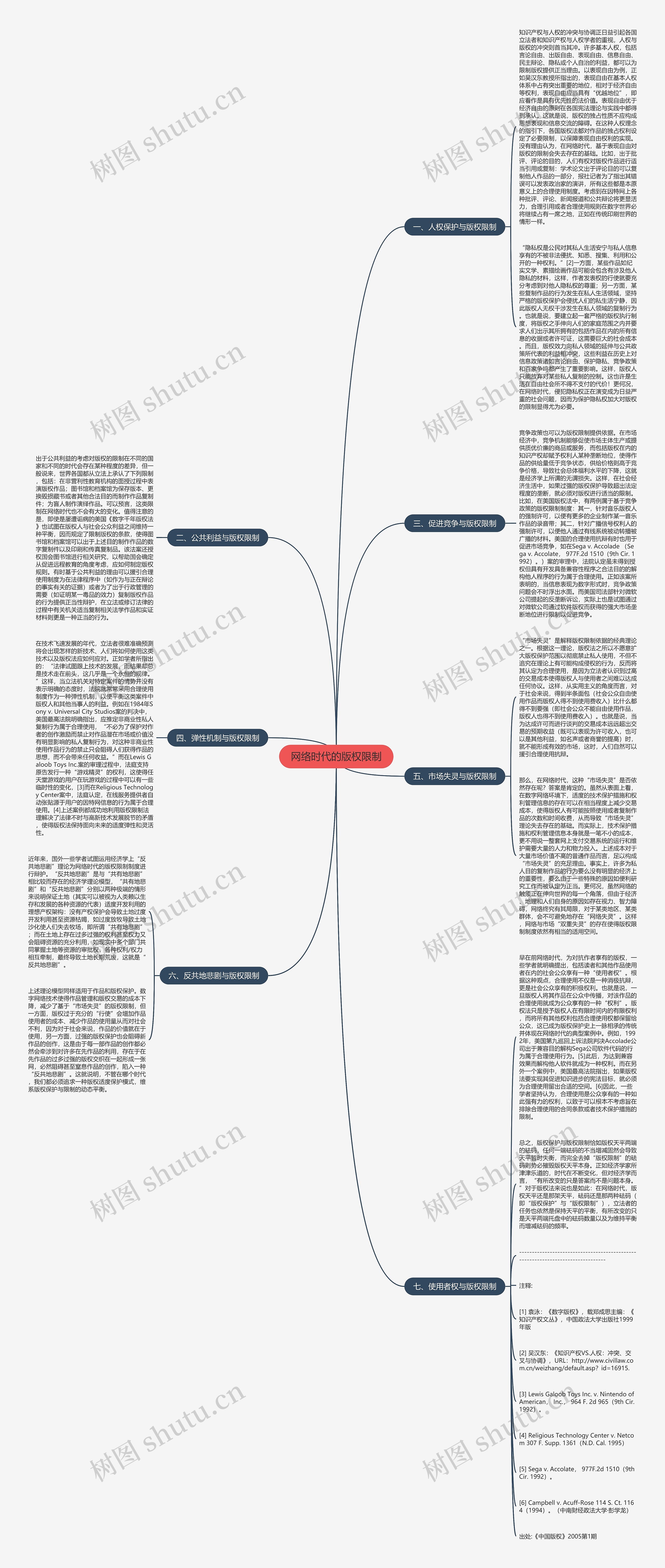 网络时代的版权限制思维导图