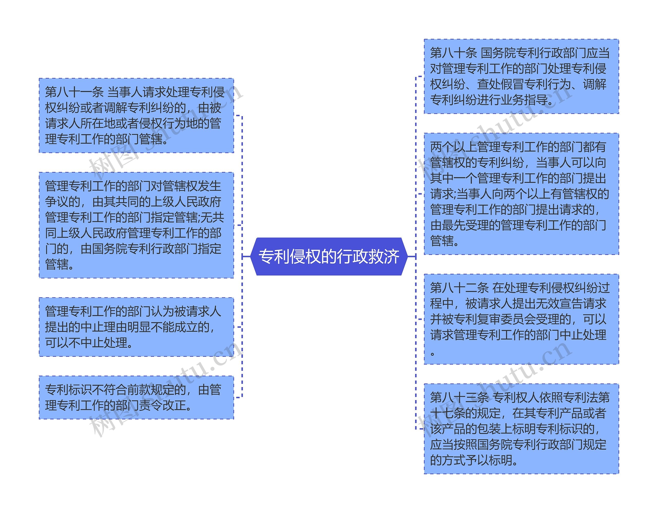 专利侵权的行政救济思维导图