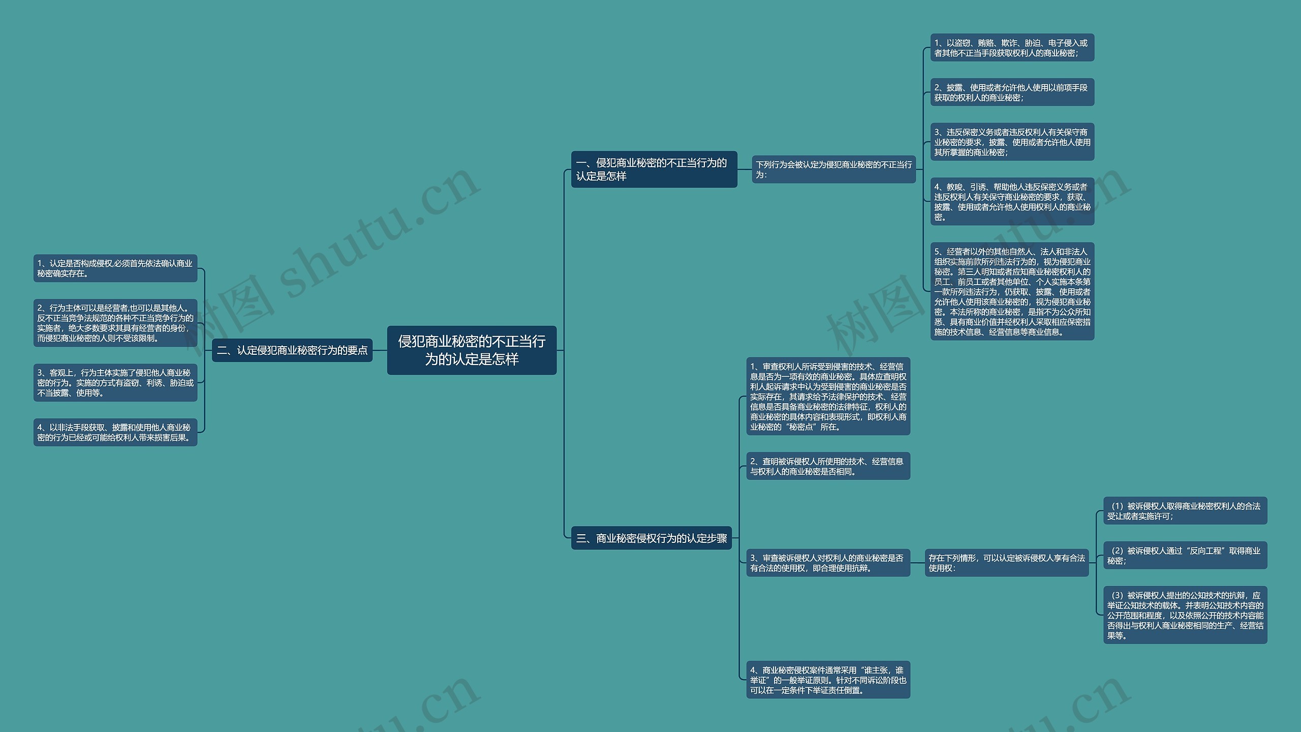 侵犯商业秘密的不正当行为的认定是怎样 侵犯商业秘密的不正当行为的认定是怎样