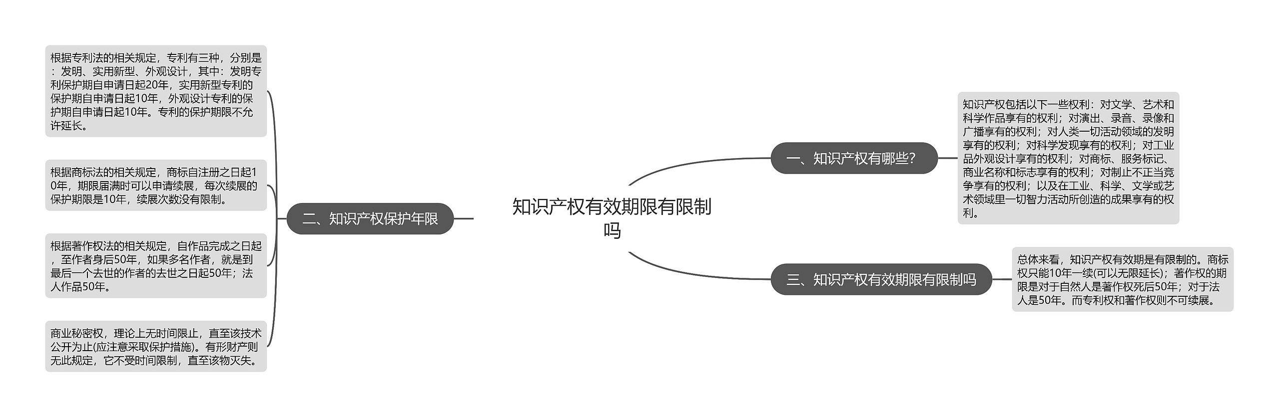 知识产权有效期限有限制吗思维导图