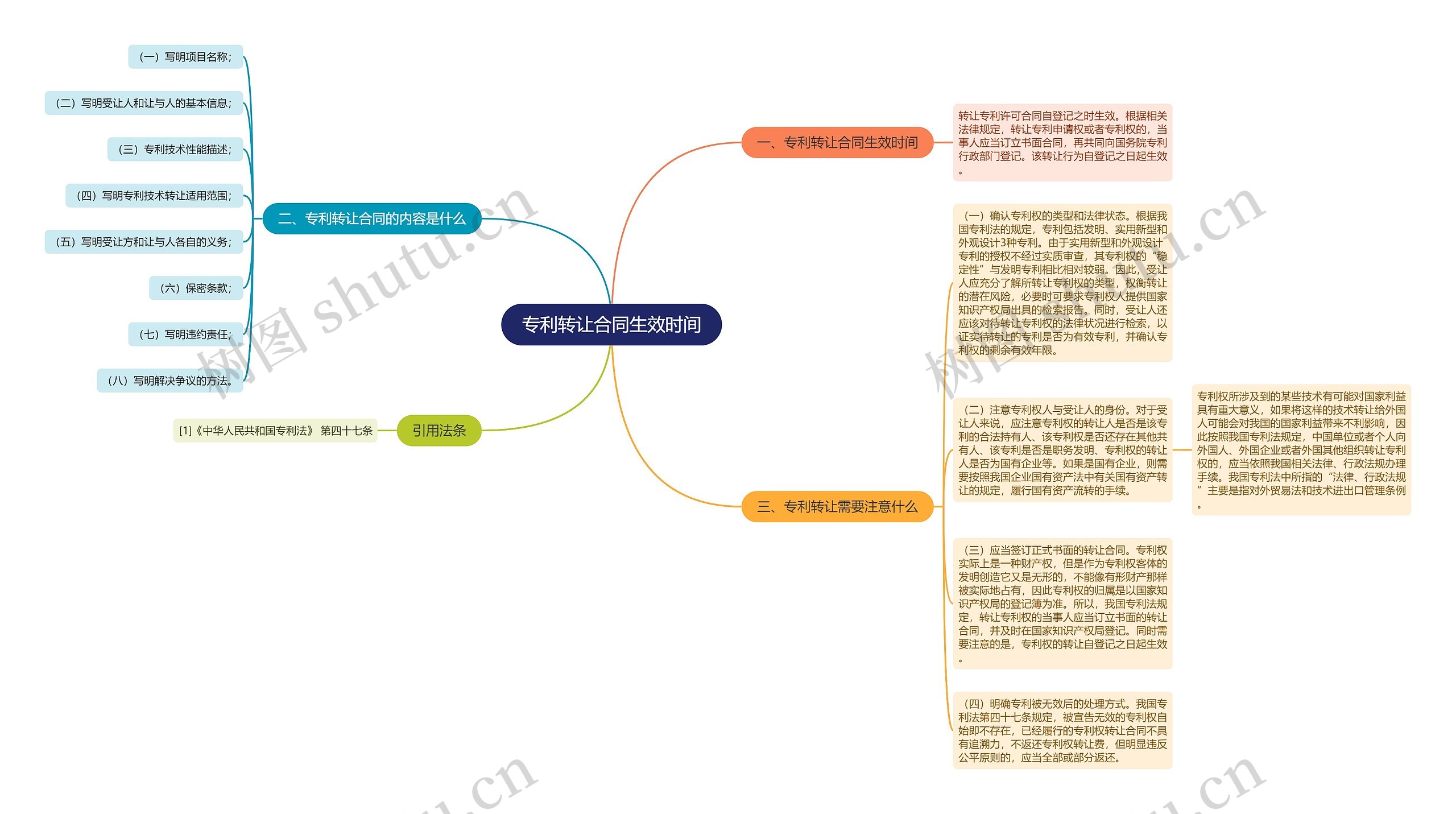 专利转让合同生效时间思维导图