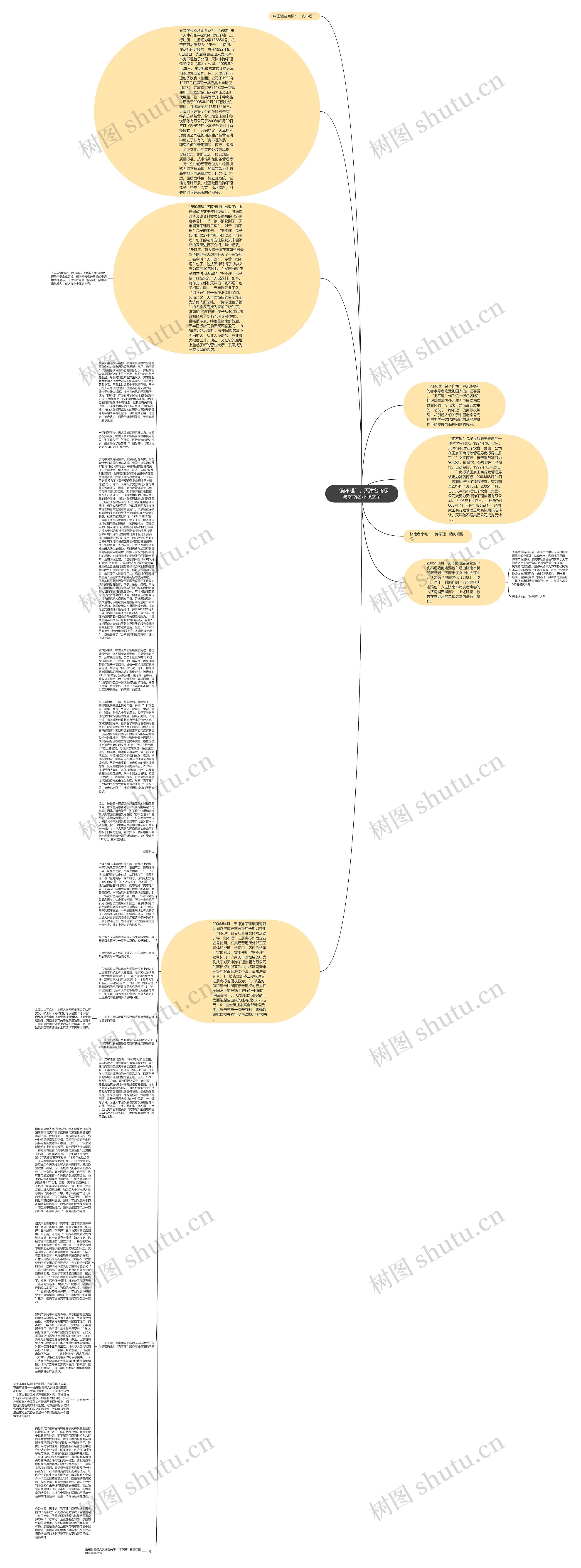 “狗不理”，天津名商标与济南名小吃之争思维导图