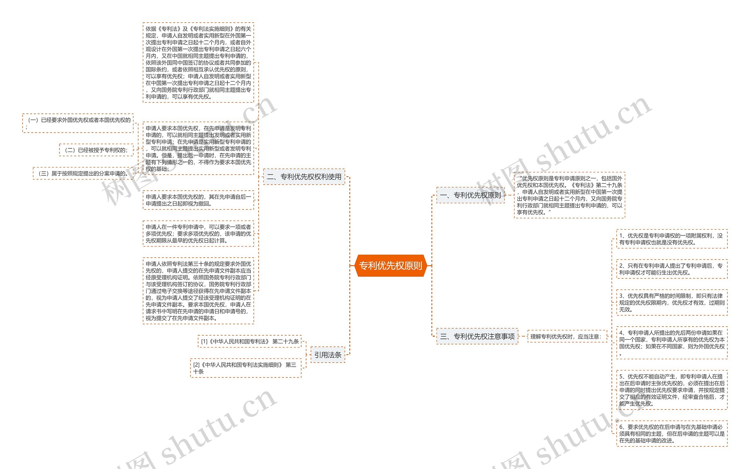 专利优先权原则思维导图