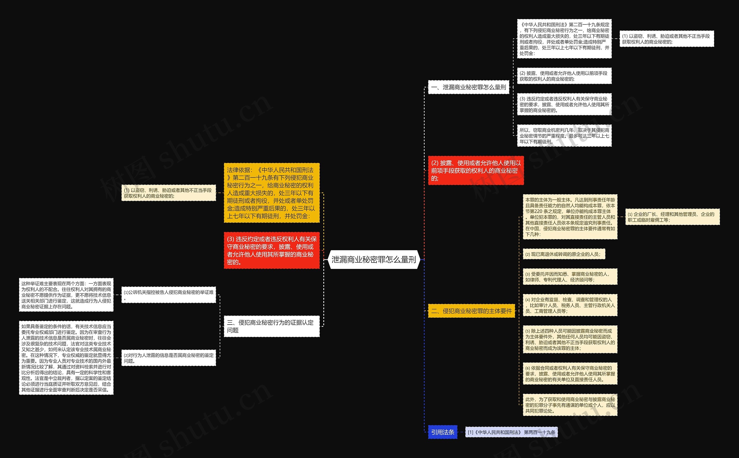 泄漏商业秘密罪怎么量刑思维导图高清图 泄漏商业秘密罪怎么量刑思维导图