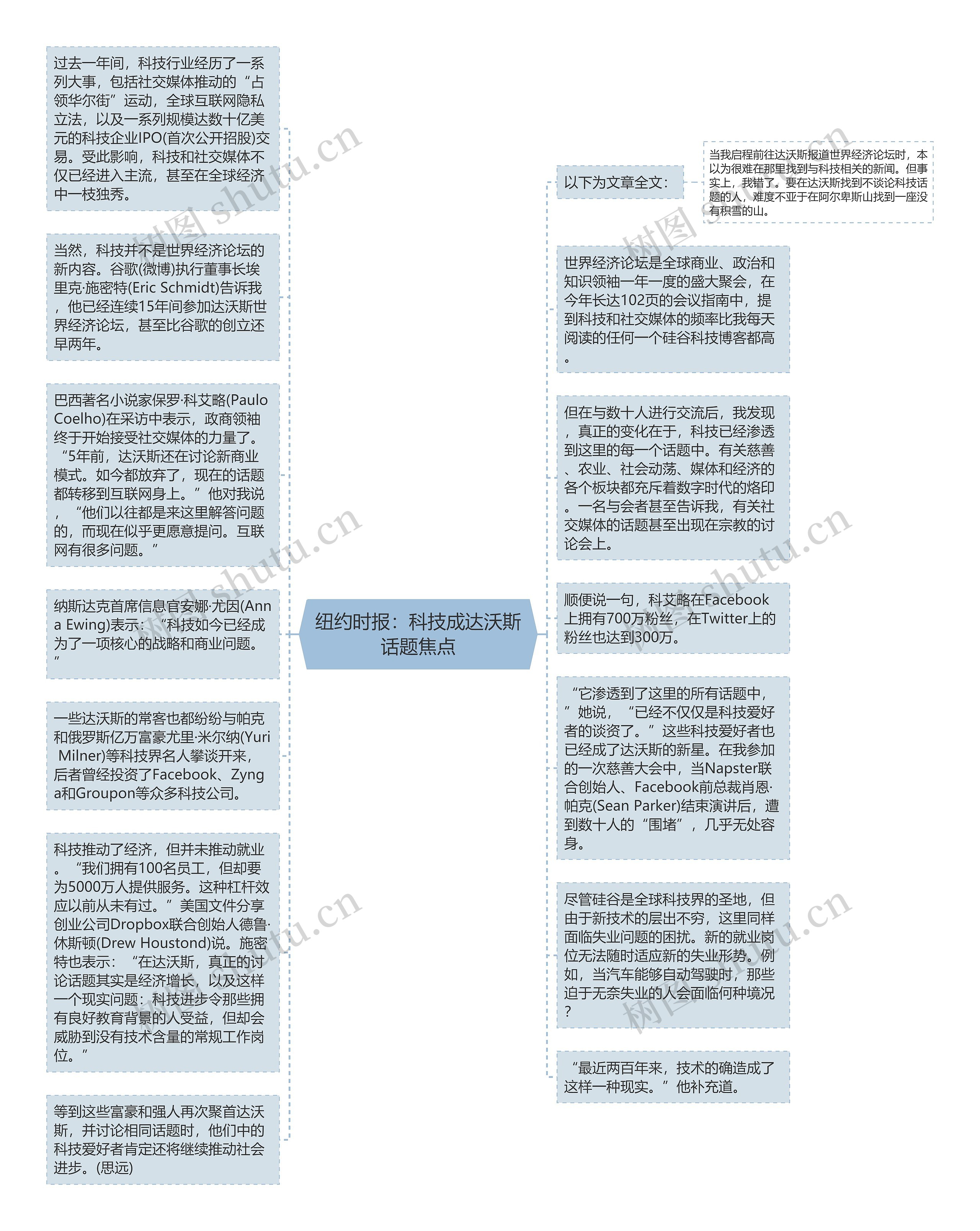 纽约时报：科技成达沃斯话题焦点思维导图