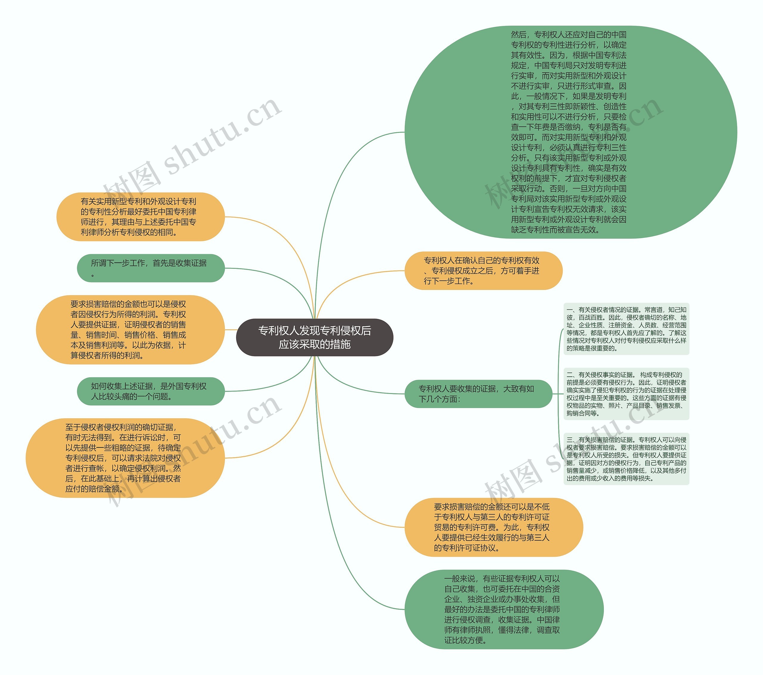 专利权人发现专利侵权后应该采取的措施思维导图