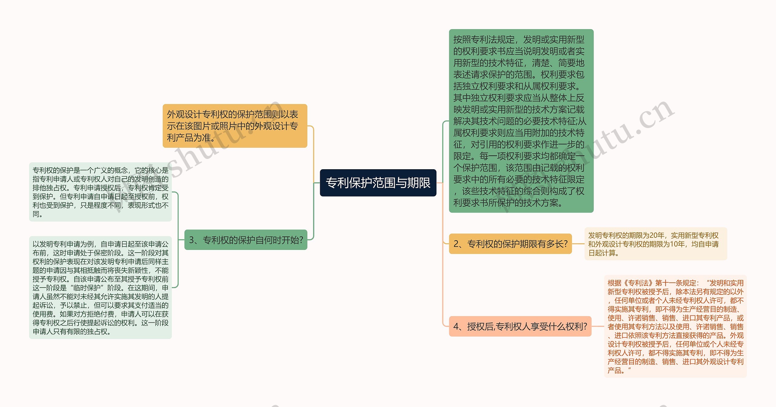 专利保护范围与期限思维导图