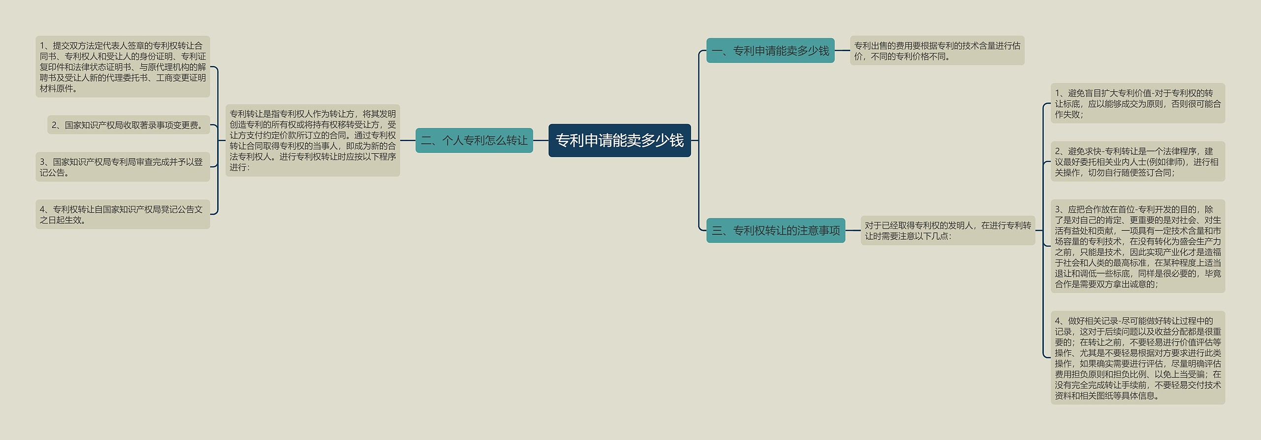 专利申请能卖多少钱思维导图