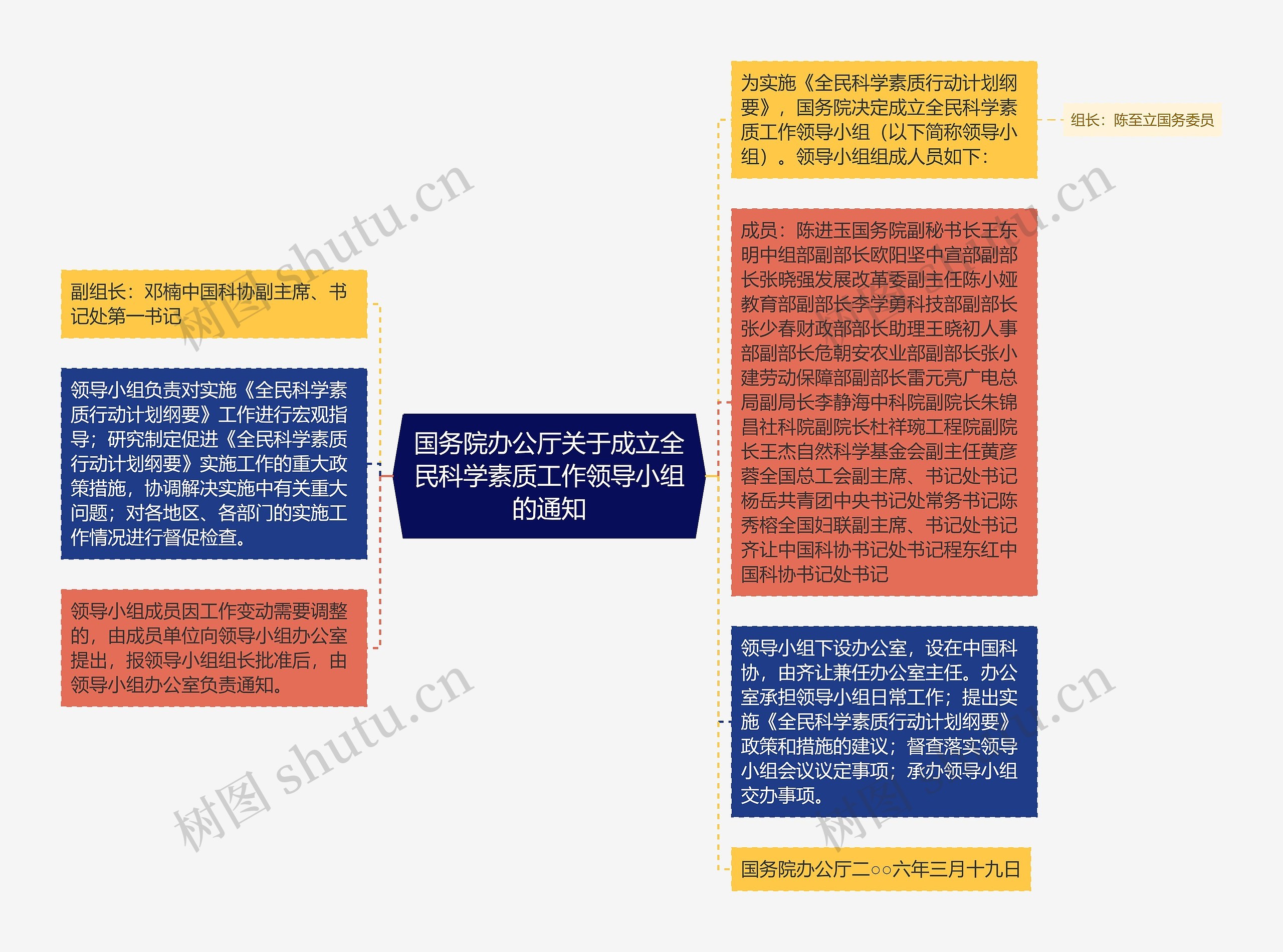 国务院办公厅关于成立全民科学素质工作领导小组的通知思维导图