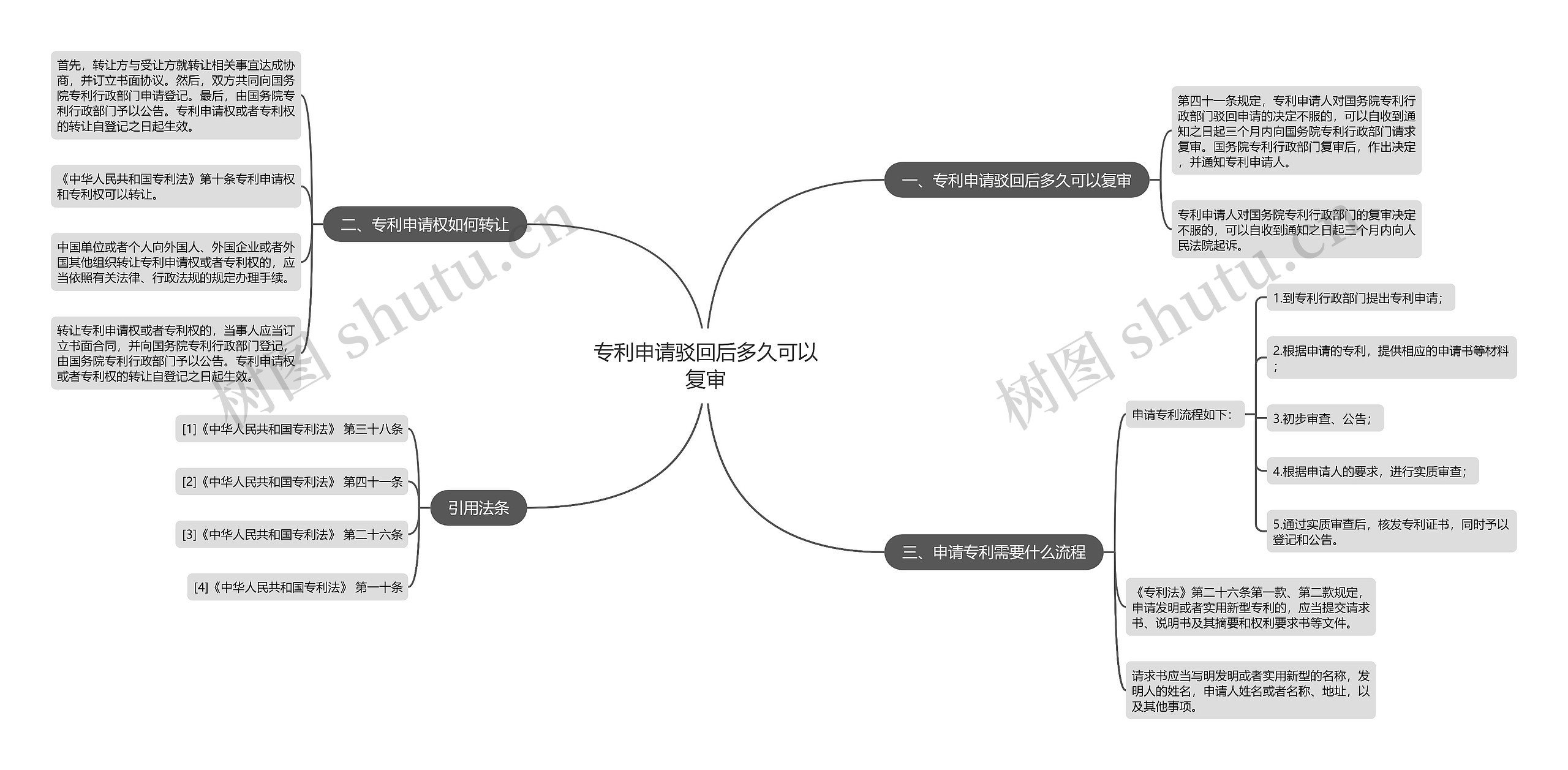 专利申请驳回后多久可以复审思维导图