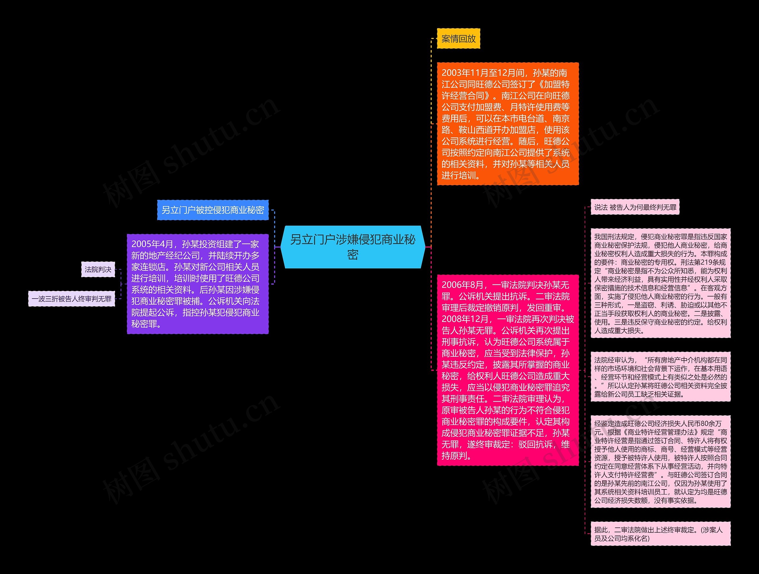 另立门户涉嫌侵犯商业秘密思维导图