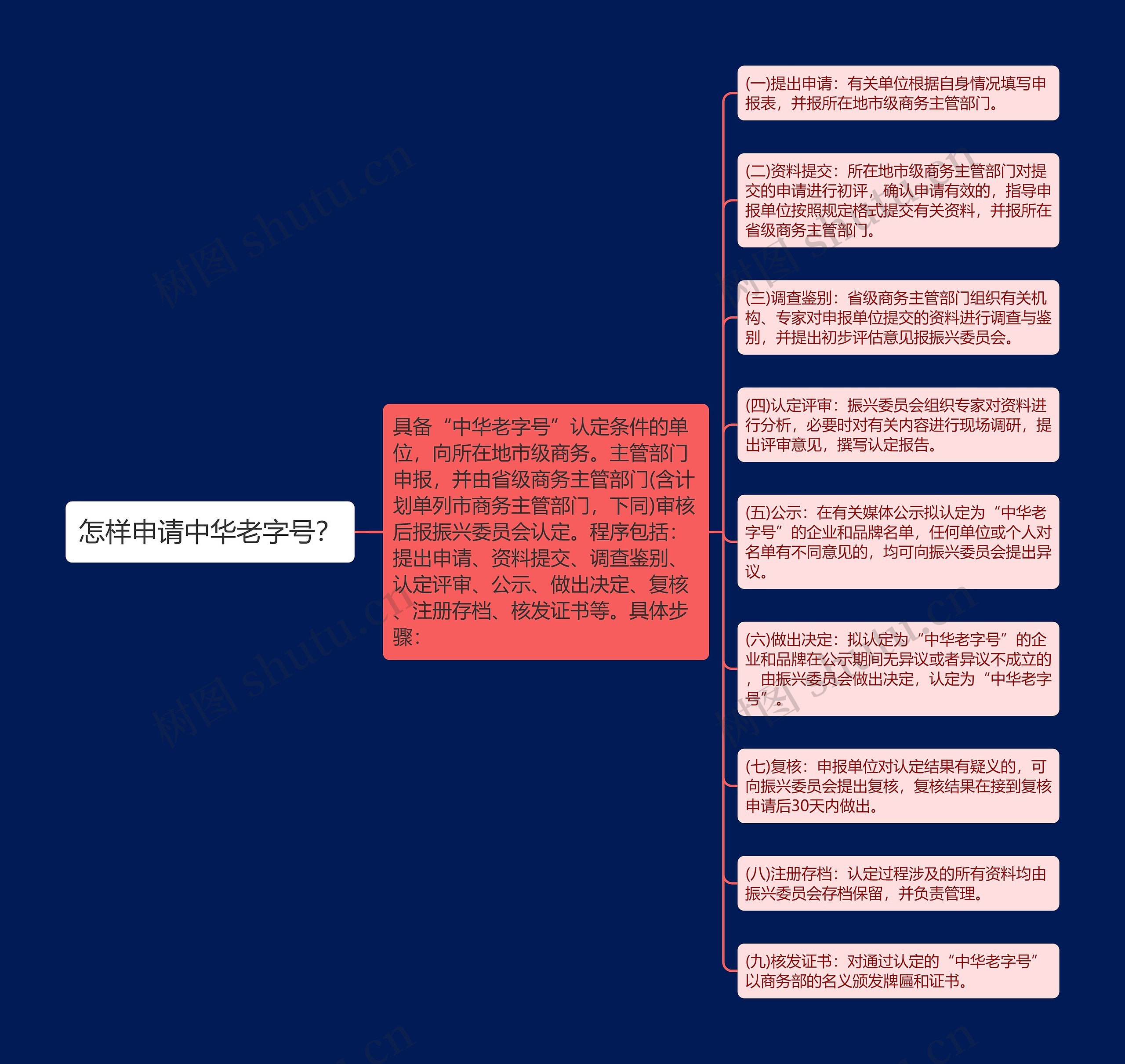 怎样申请中华老字号？