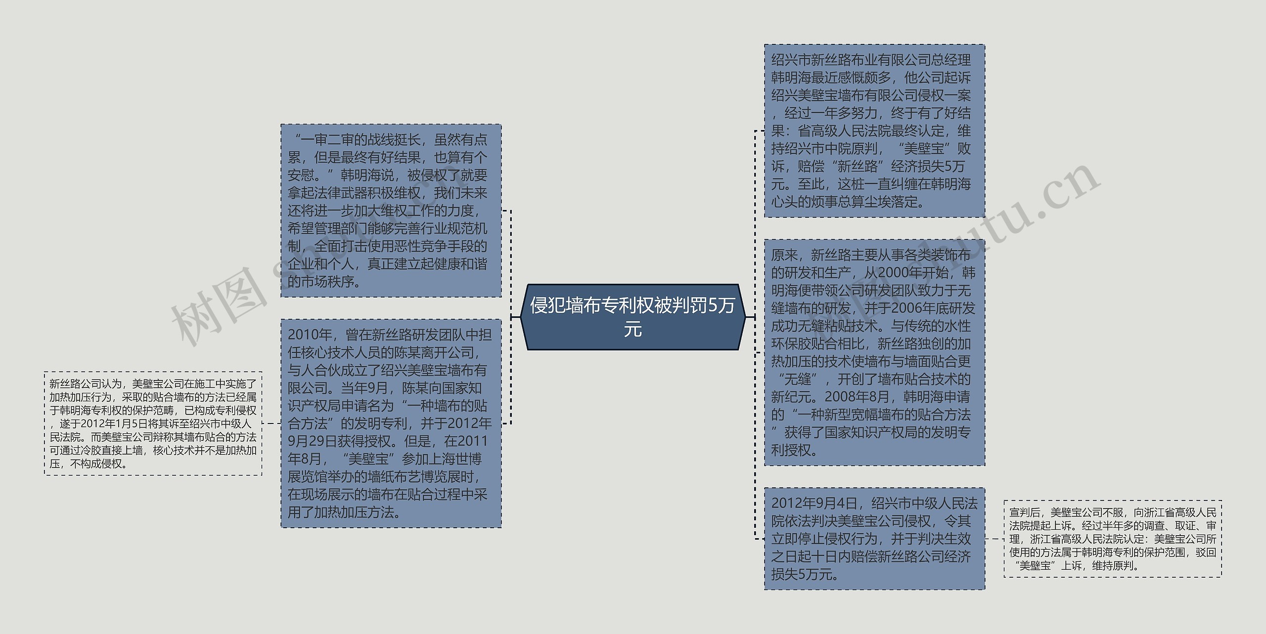 侵犯墙布专利权被判罚5万元思维导图