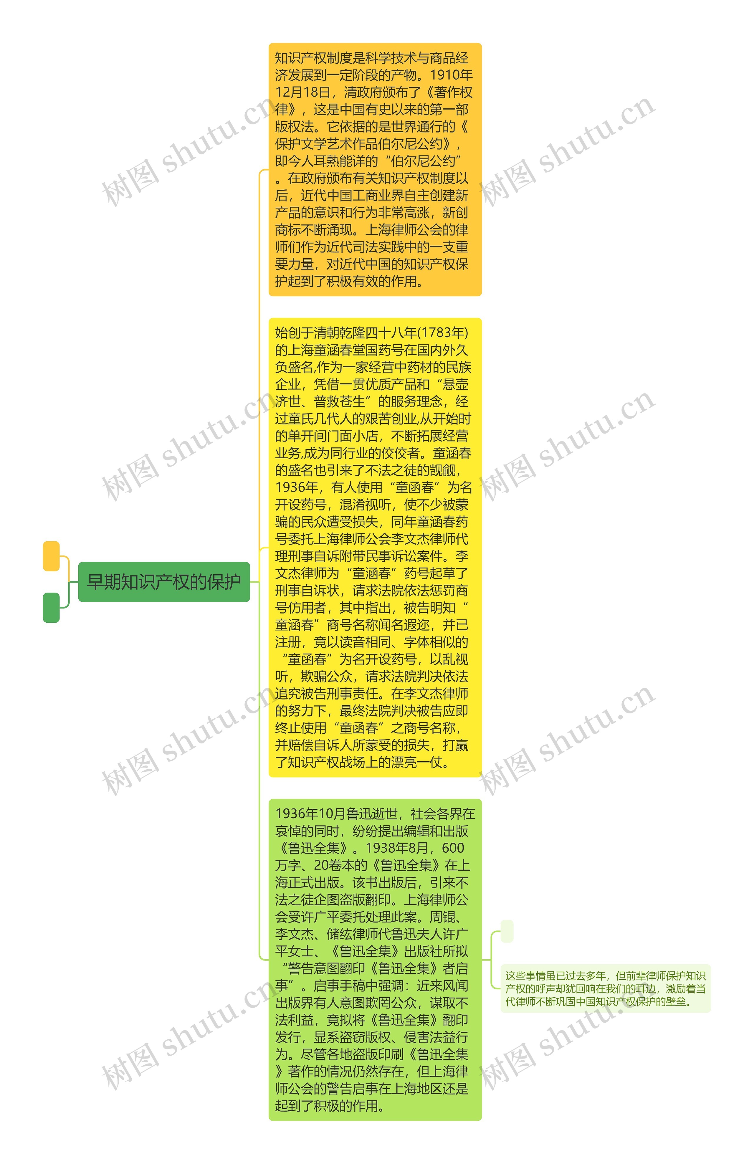 早期知识产权的保护思维导图