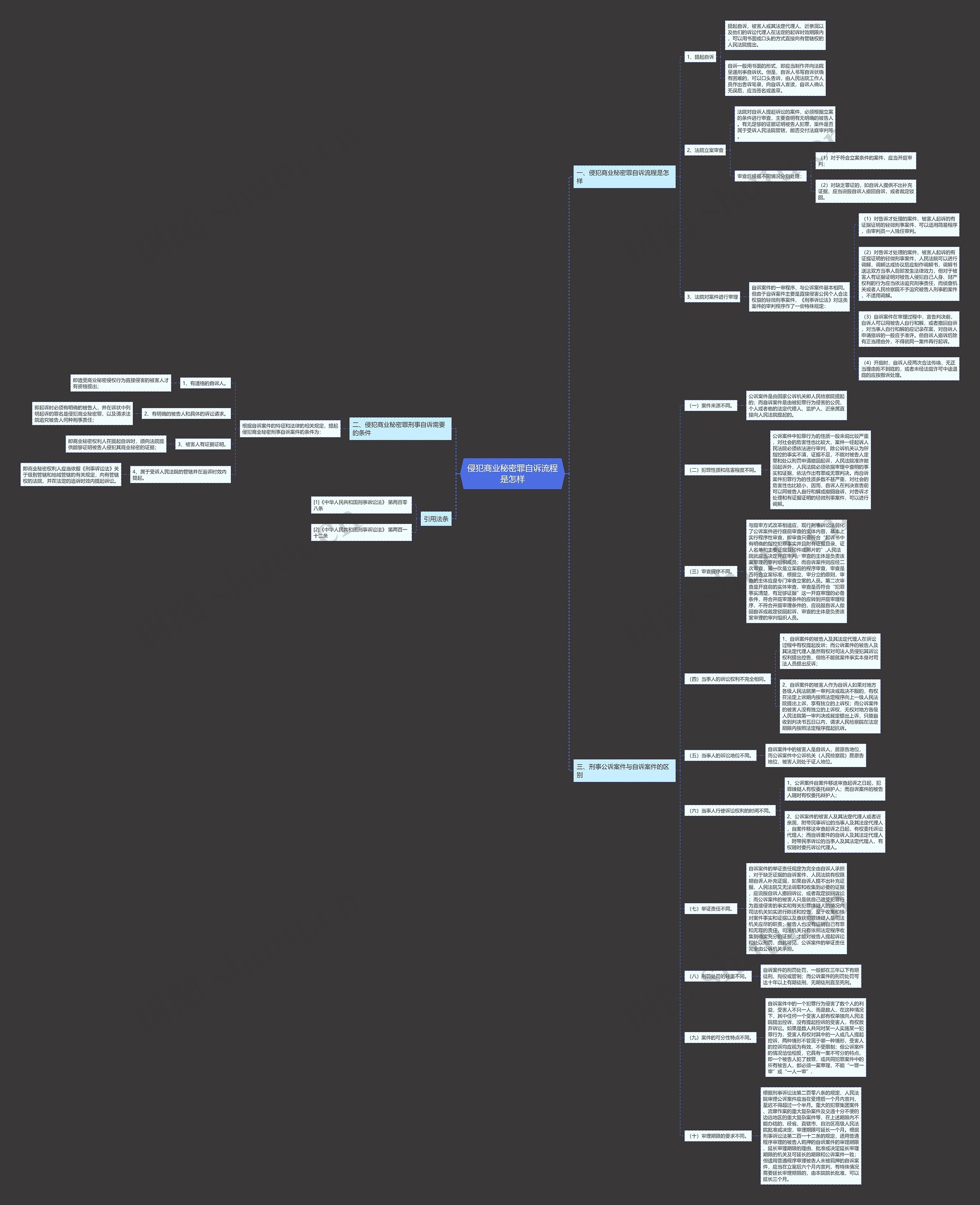侵犯商业秘密罪自诉流程是怎样思维导图