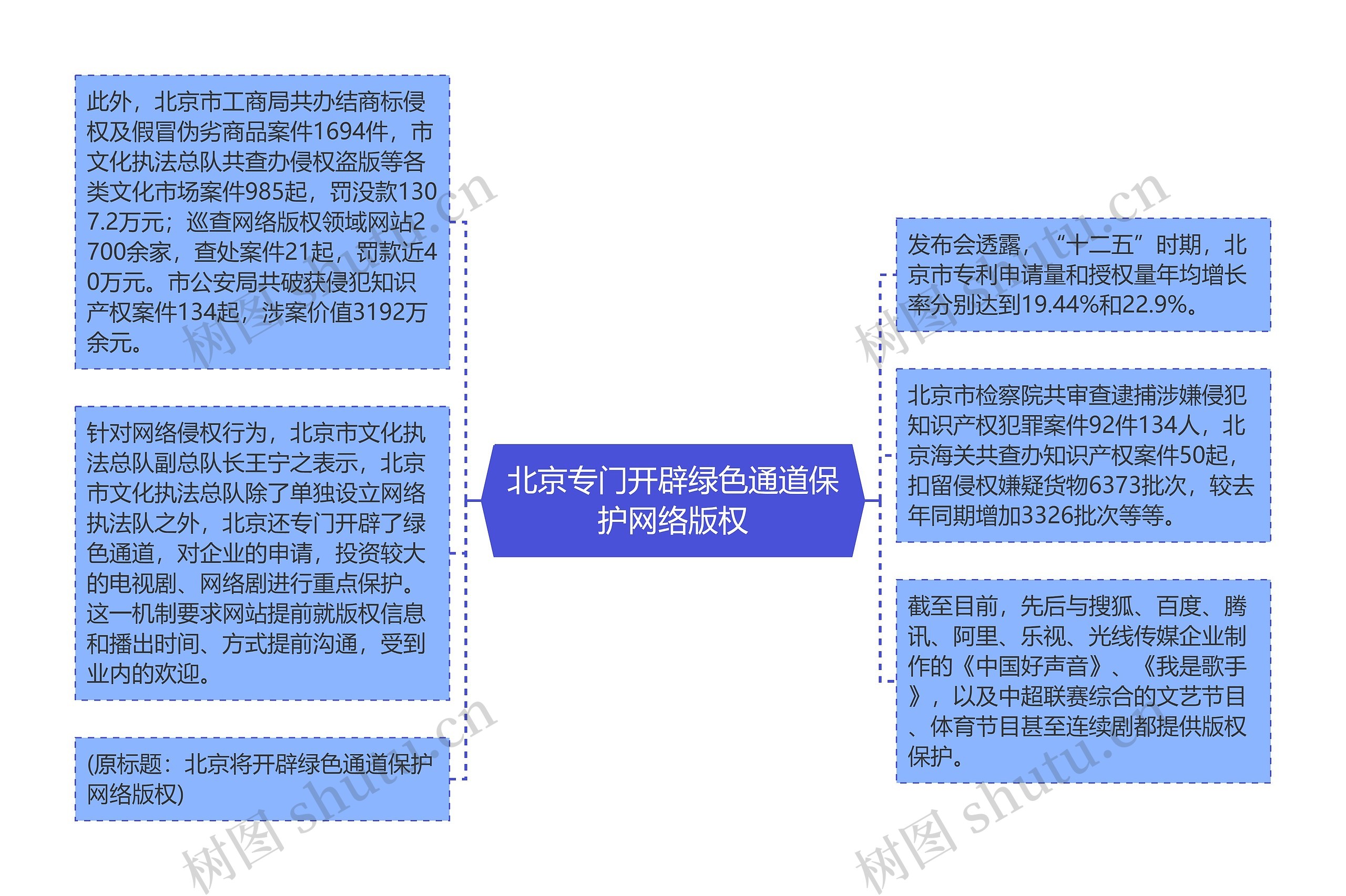 北京专门开辟绿色通道保护网络版权