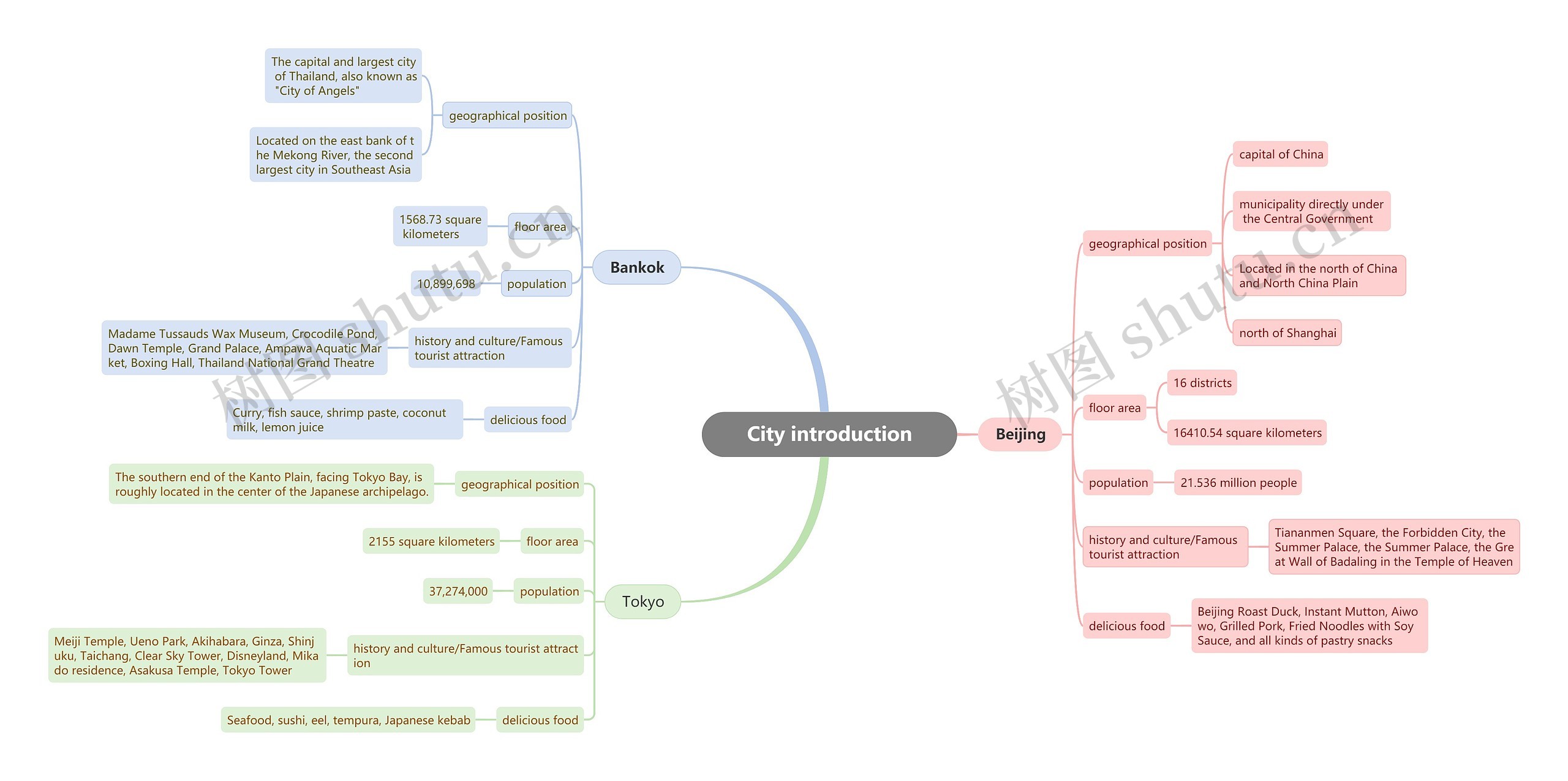 City introduction思维导图高清图 City introduction思维导图
