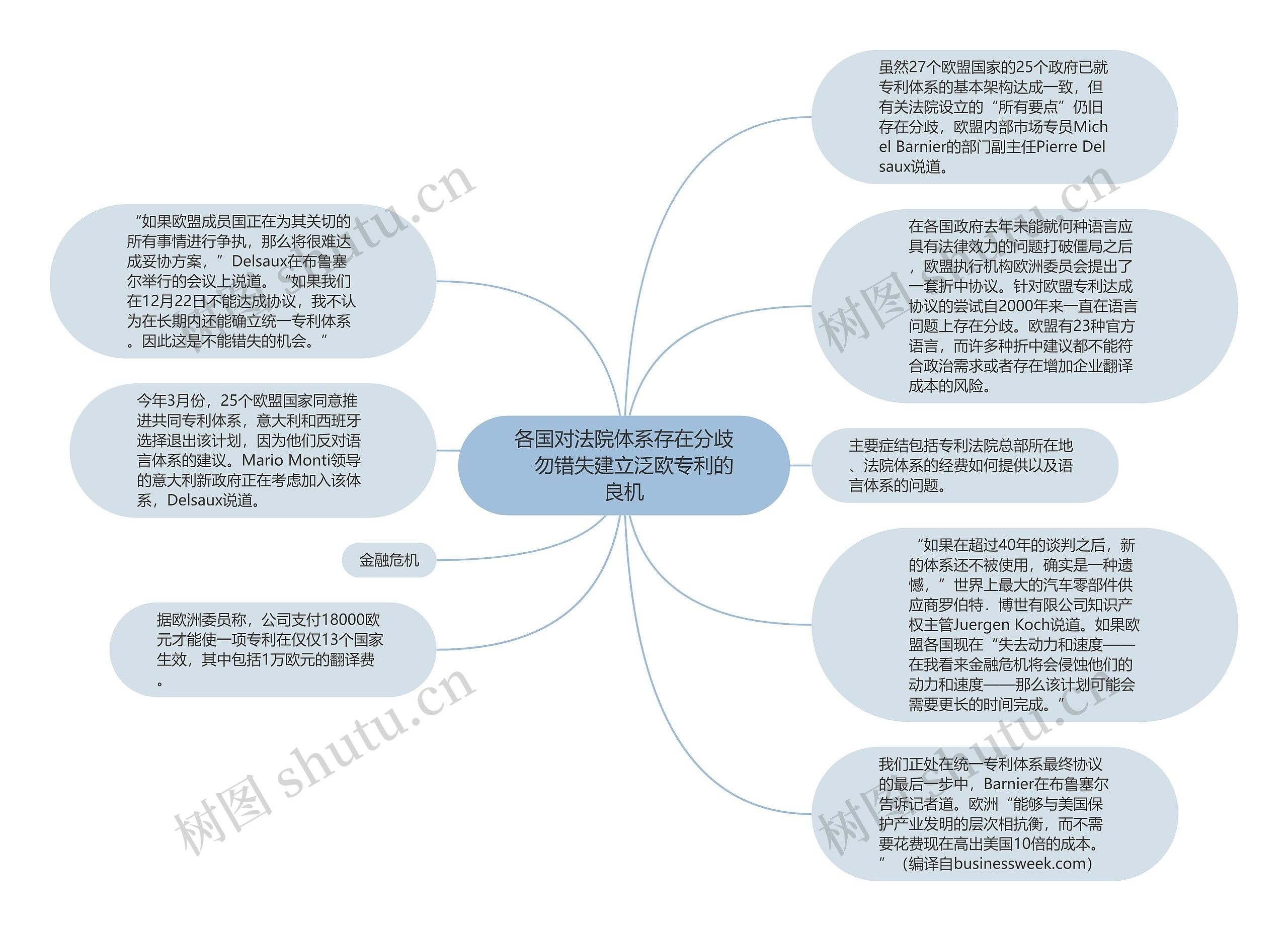 各国对法院体系存在分歧　勿错失建立泛欧专利的良机思维导图