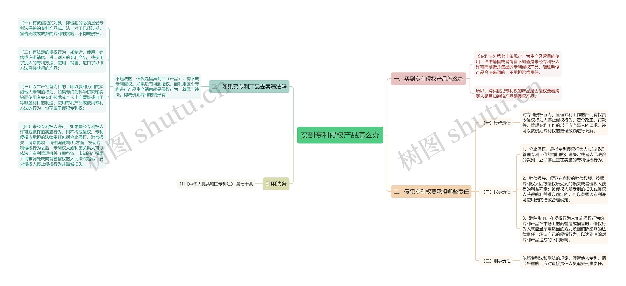 买到专利侵权产品怎么办思维导图