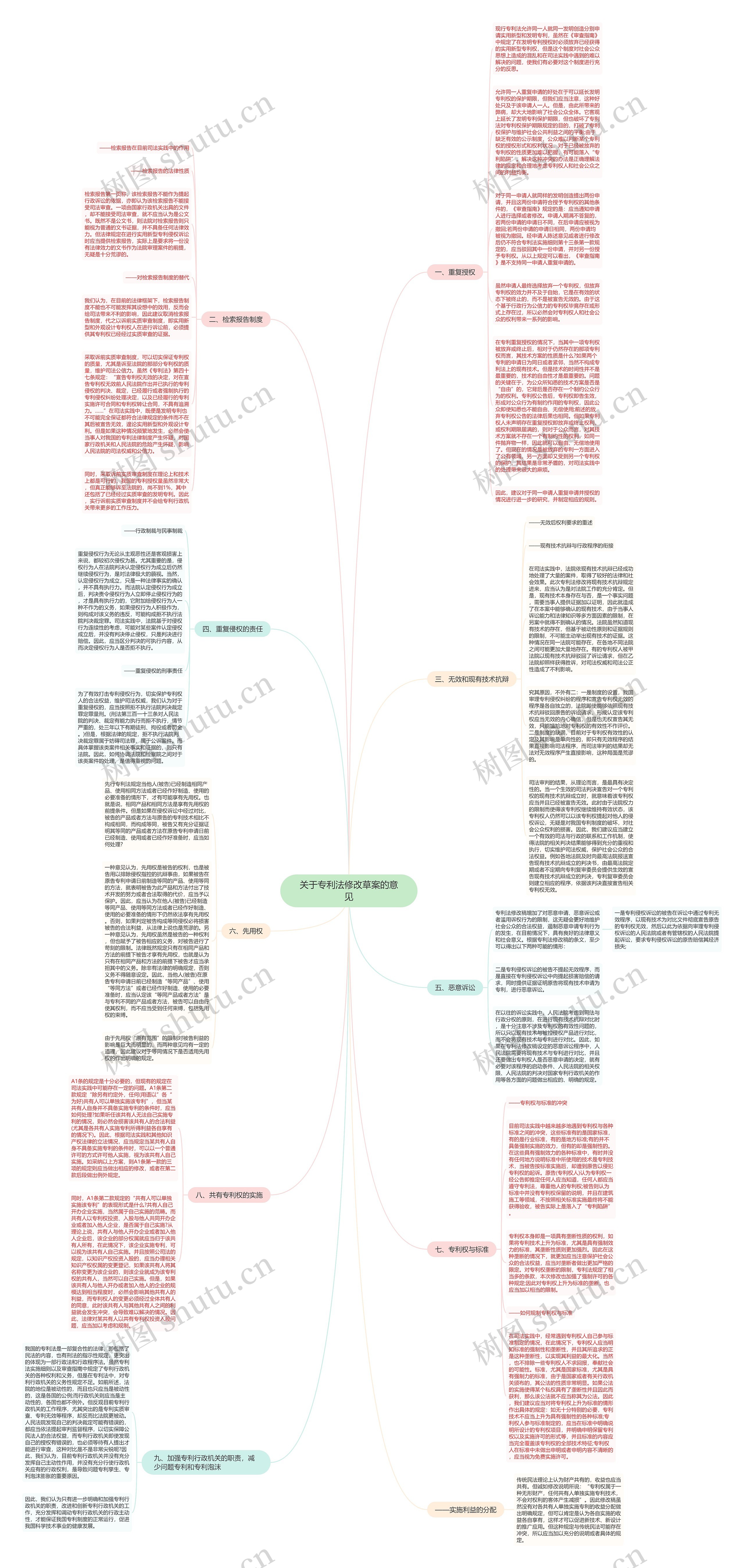 关于专利法修改草案的意见思维导图