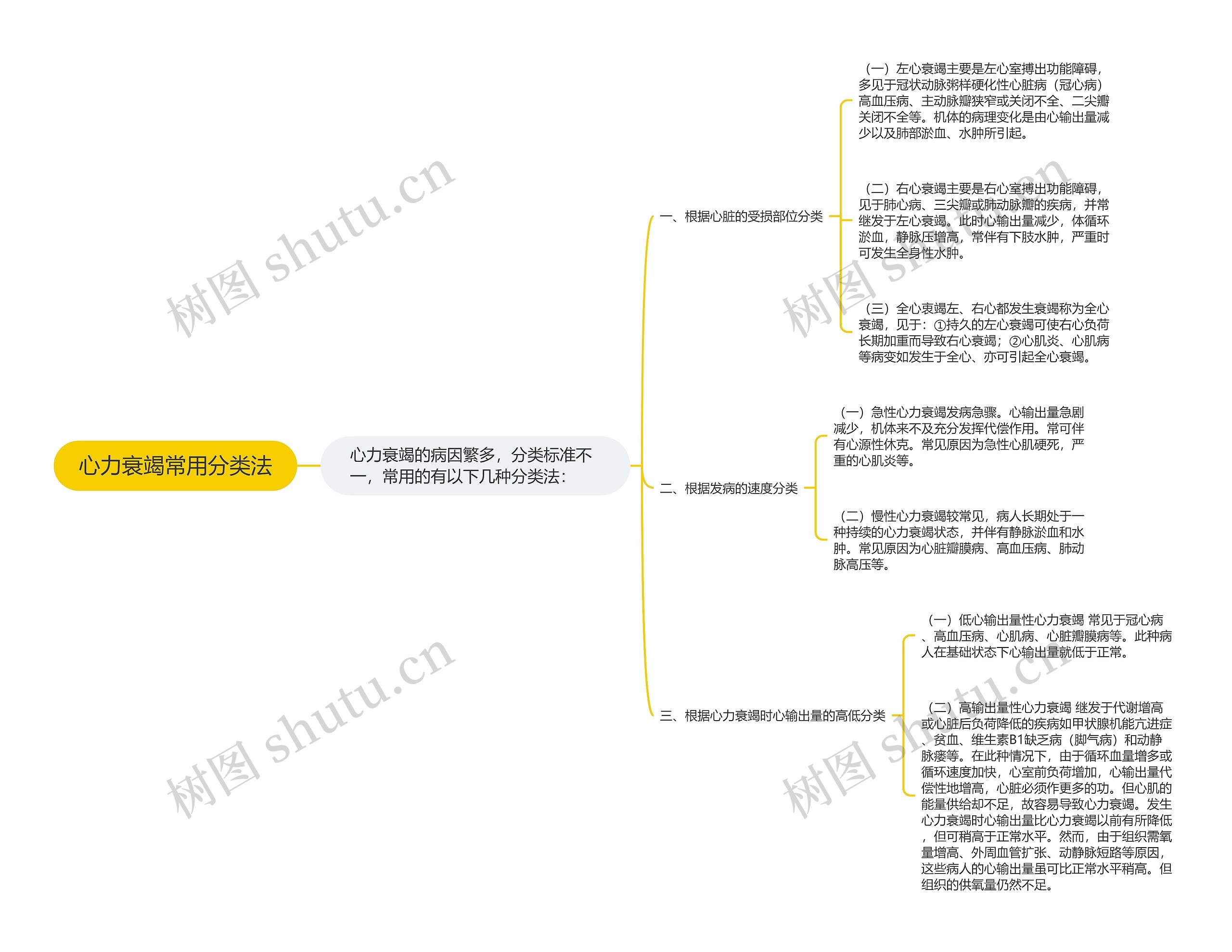 心力衰竭常用分类法 心力衰竭常用分类法