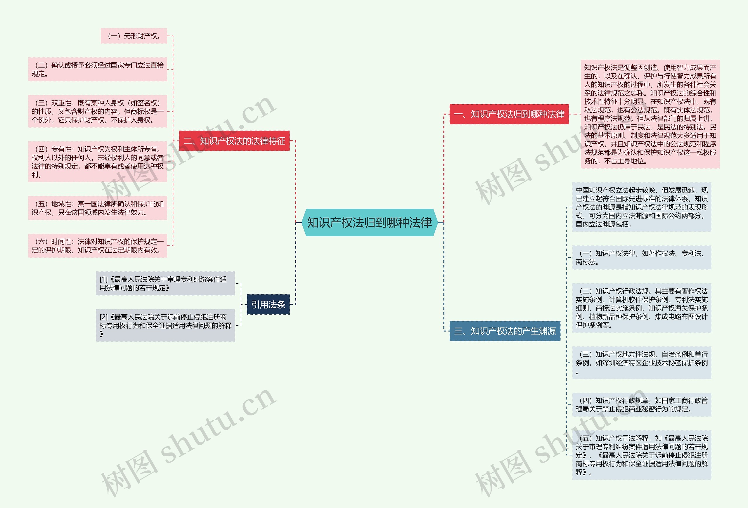 知识产权法归到哪种法律思维导图
