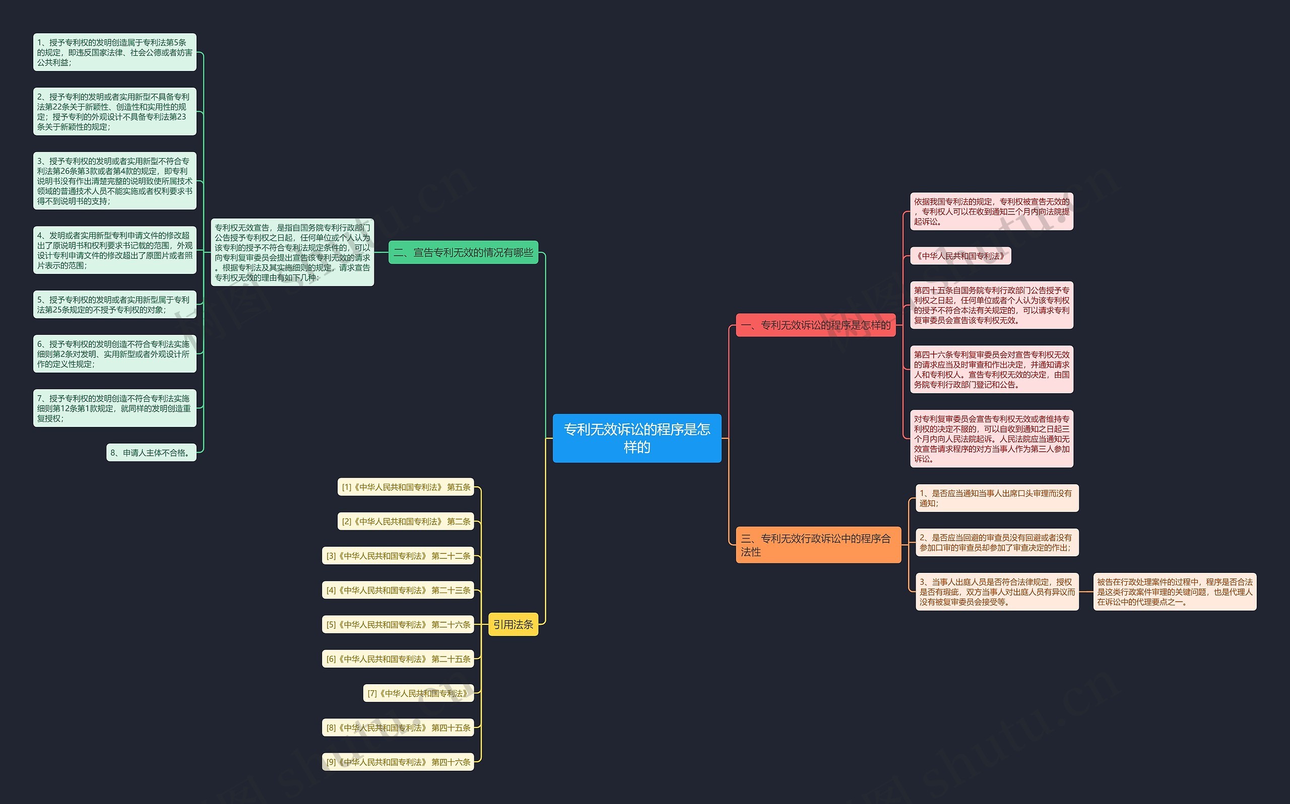 专利无效诉讼的程序是怎样的思维导图