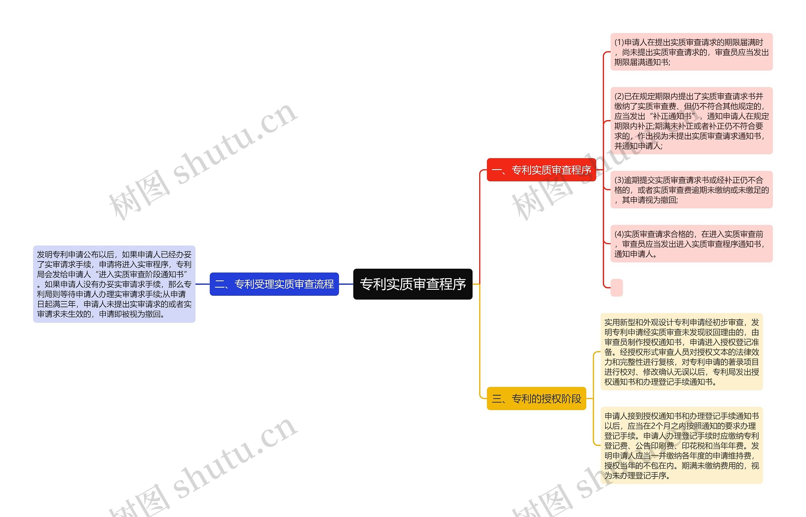 专利实质审查程序