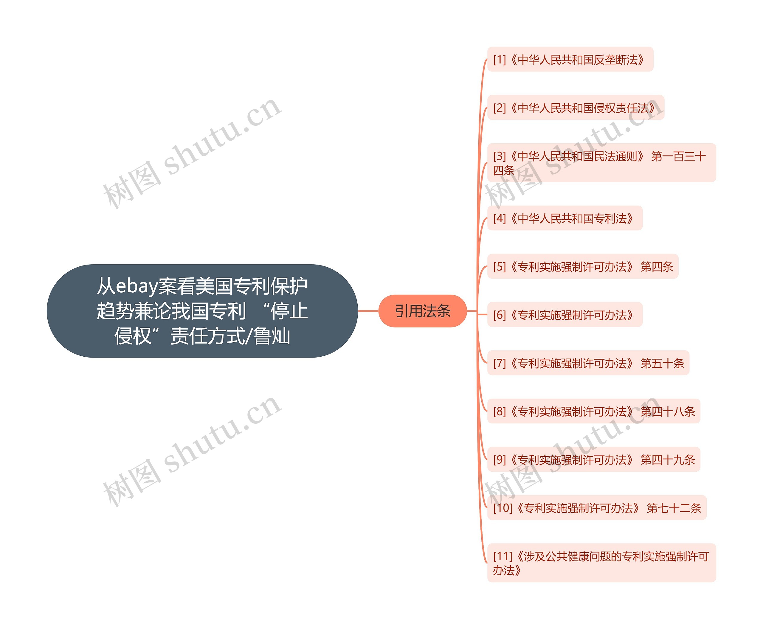 从ebay案看美国专利保护趋势兼论我国专利 “停止侵权”责任方式/鲁灿思维导图