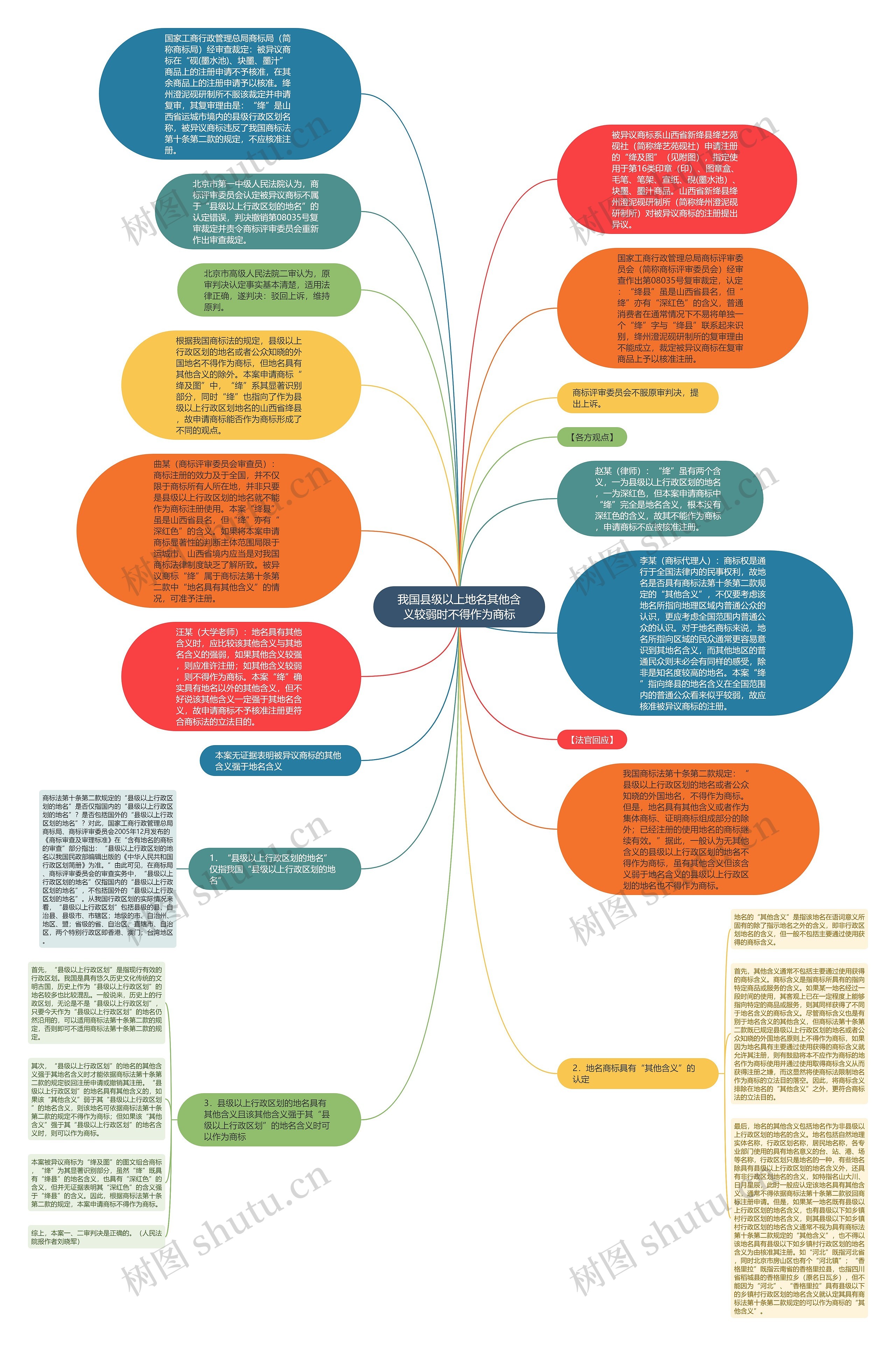 我国县级以上地名其他含义较弱时不得作为商标思维导图
