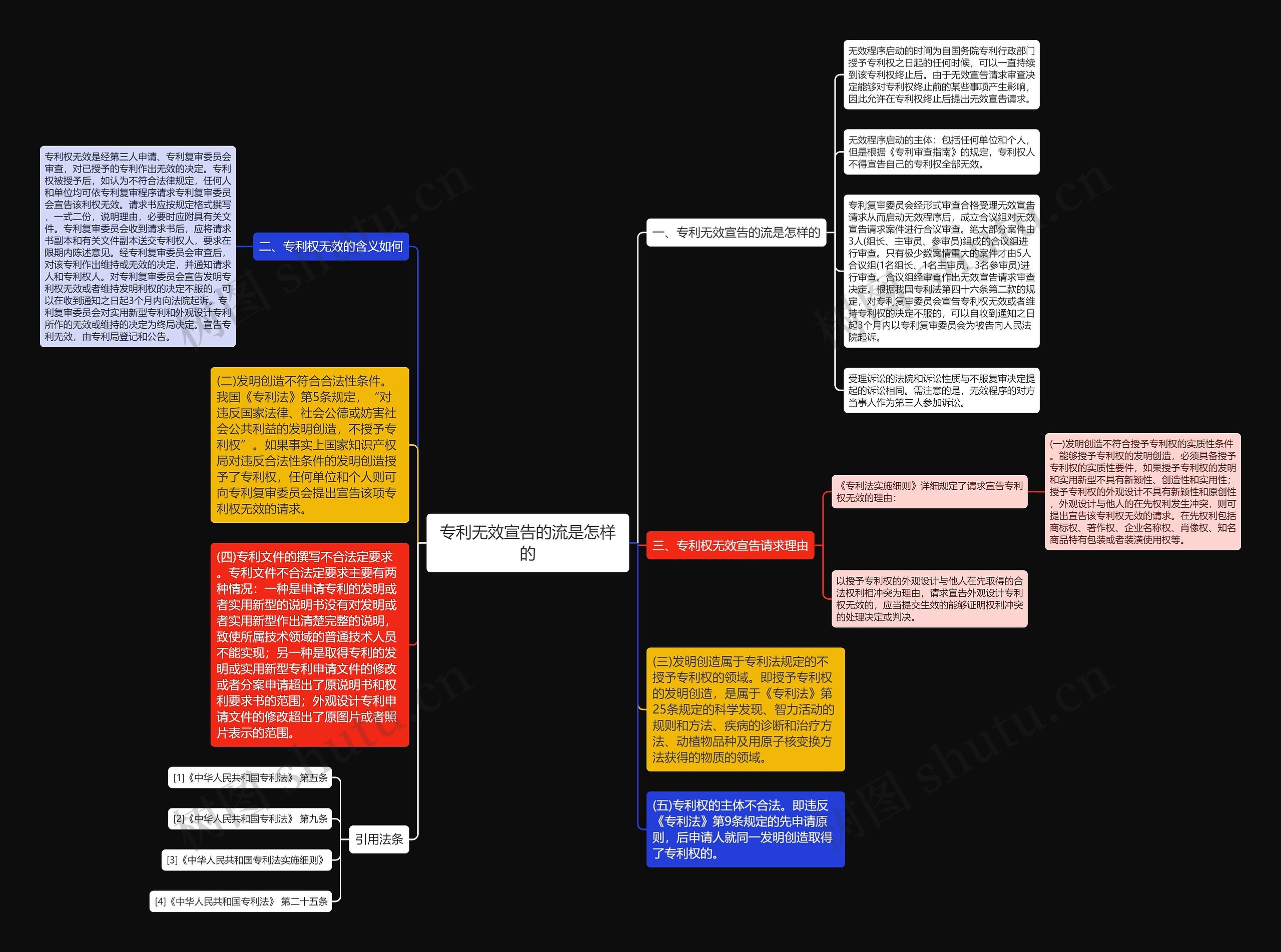 专利无效宣告的流是怎样的思维导图