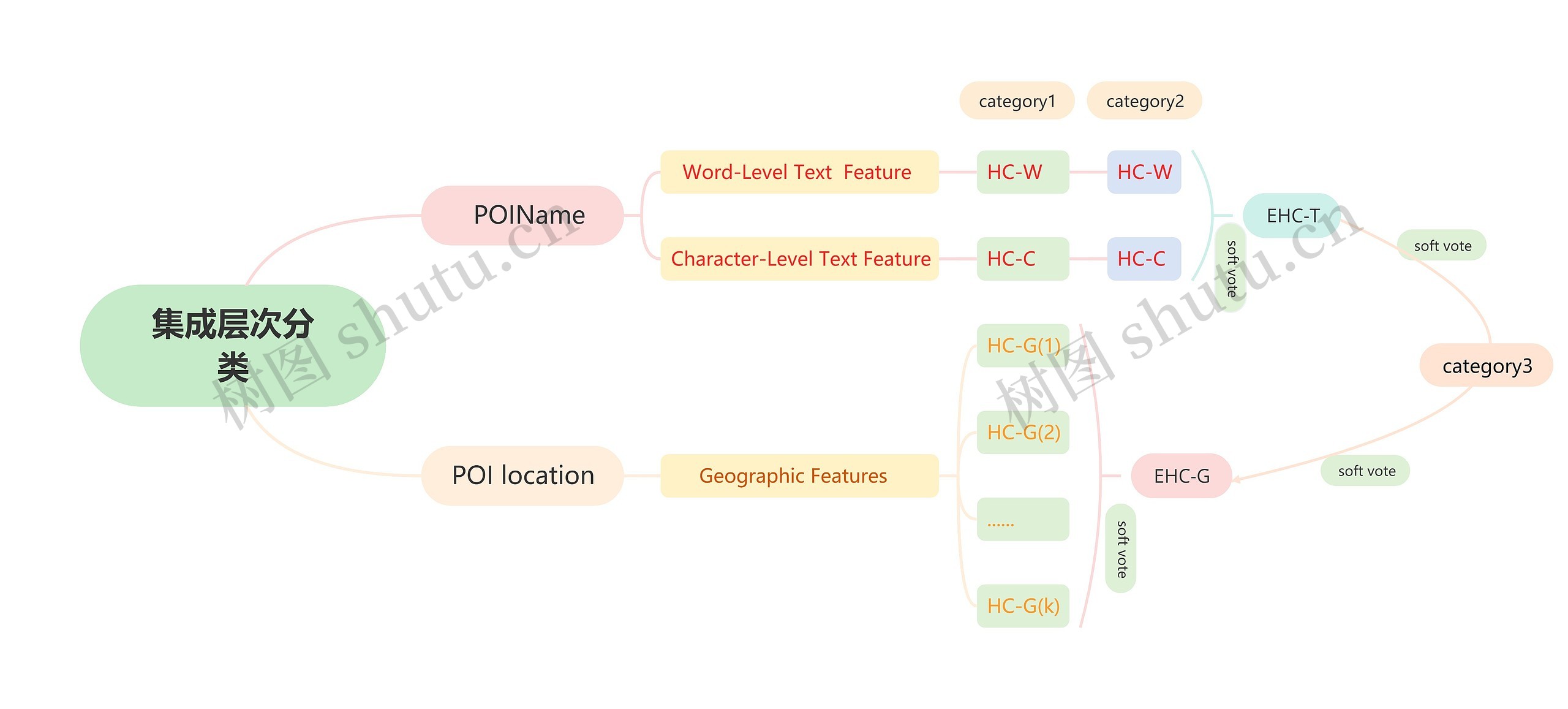 集成层次分类思维导图