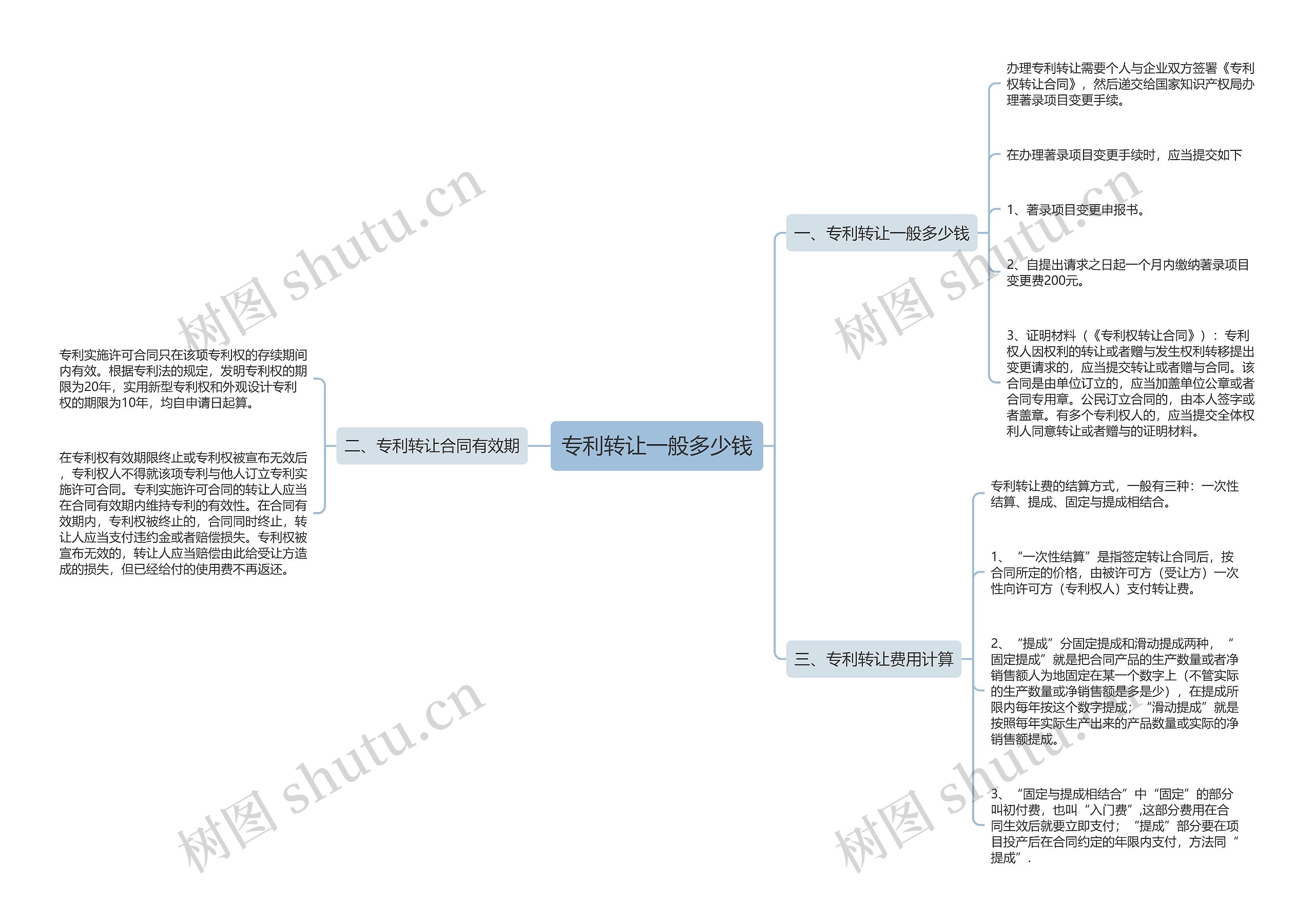 专利转让一般多少钱思维导图