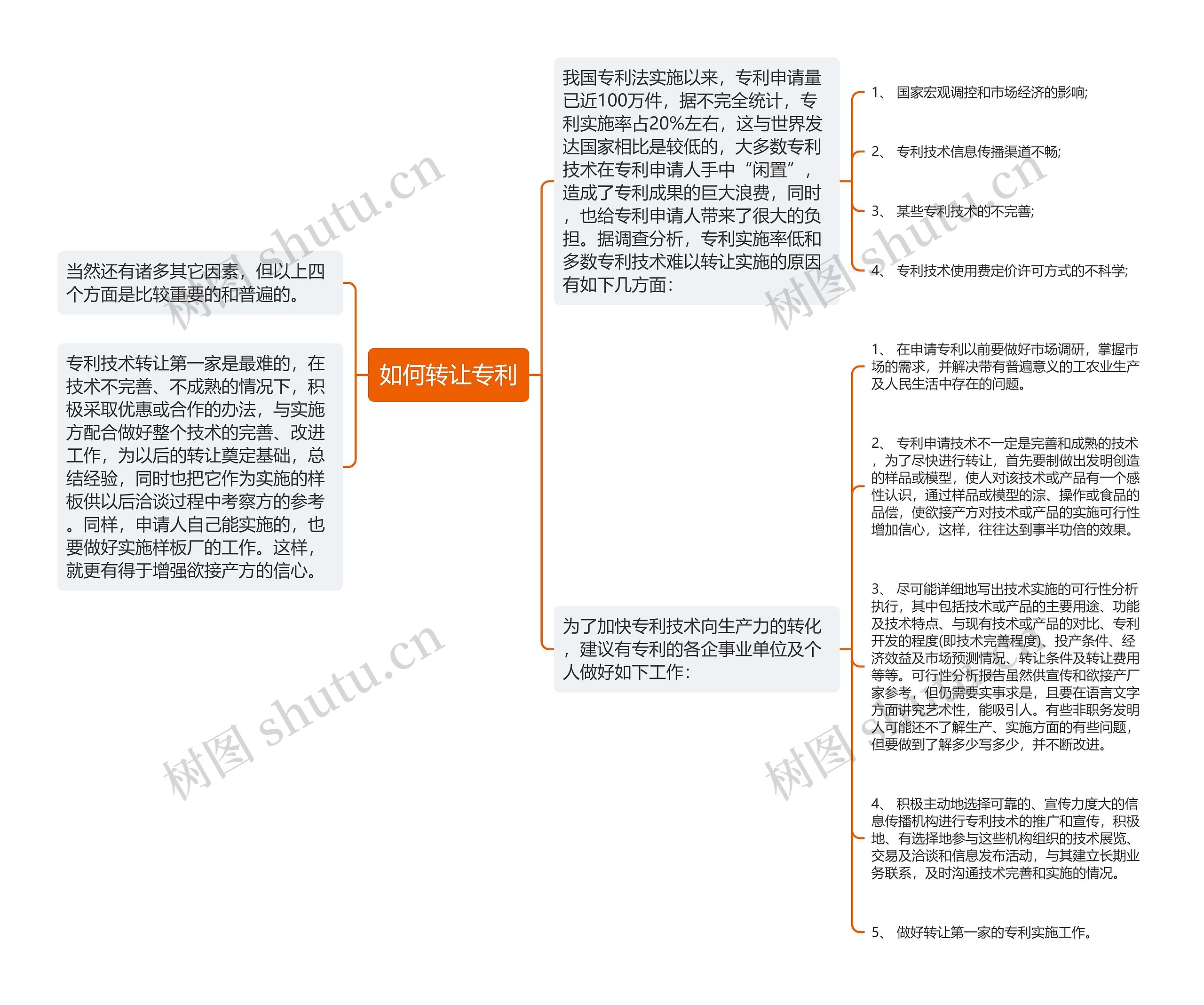 如何转让专利思维导图