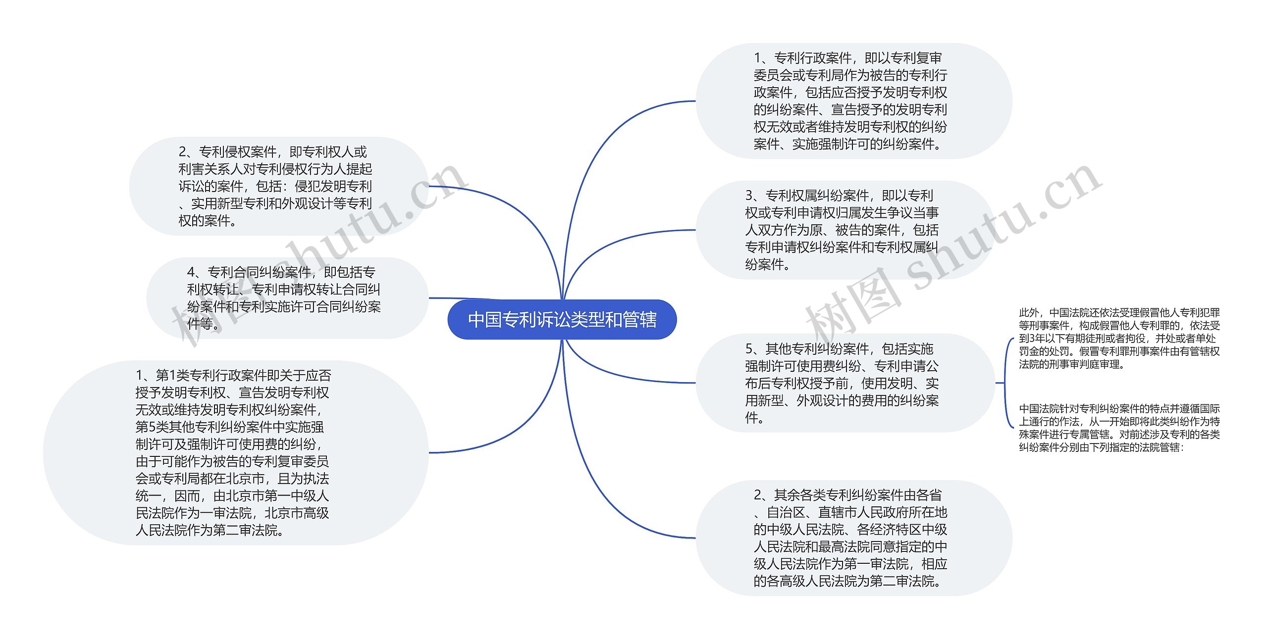 中国专利诉讼类型和管辖思维导图