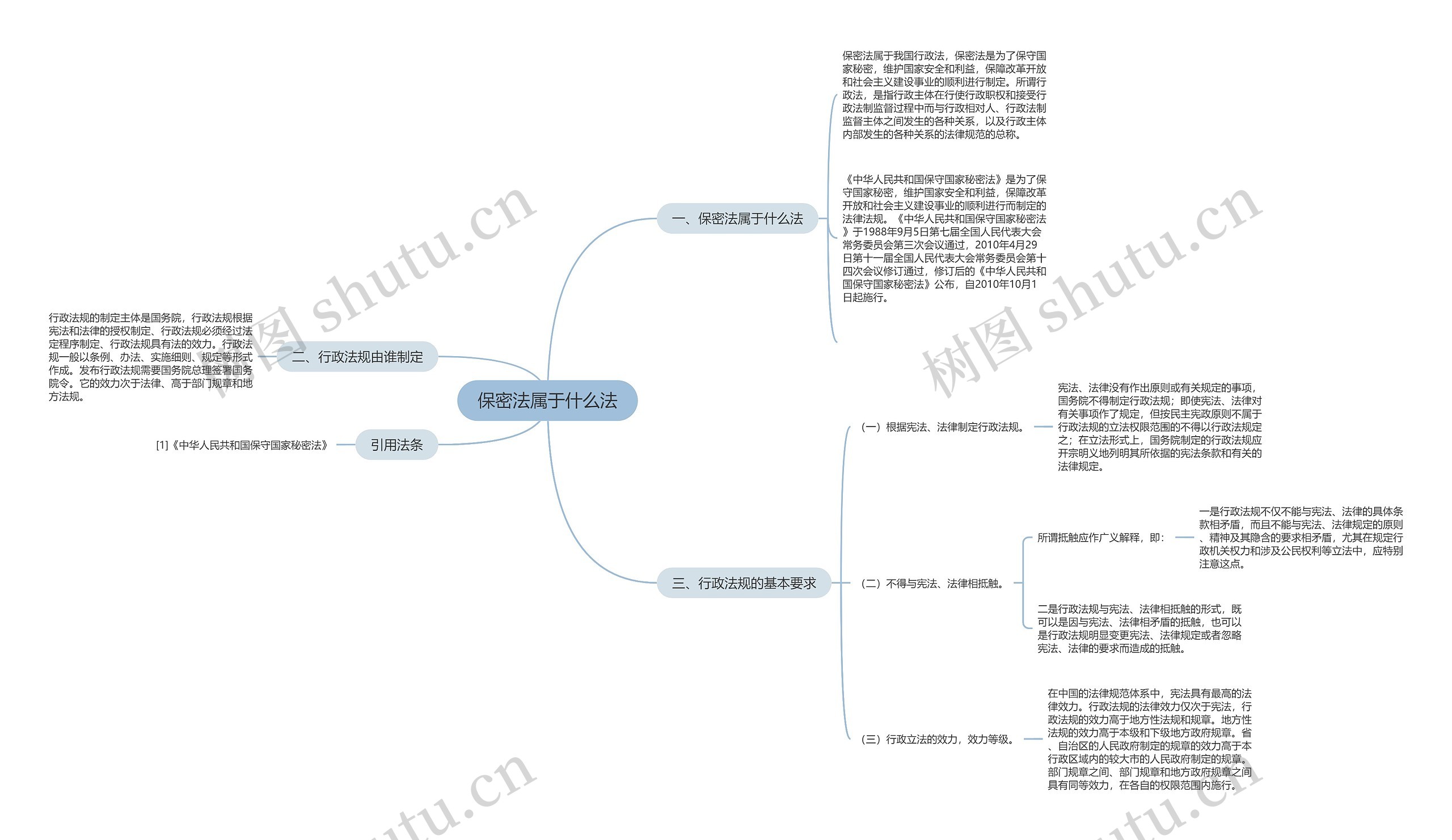 保密法属于什么法思维导图