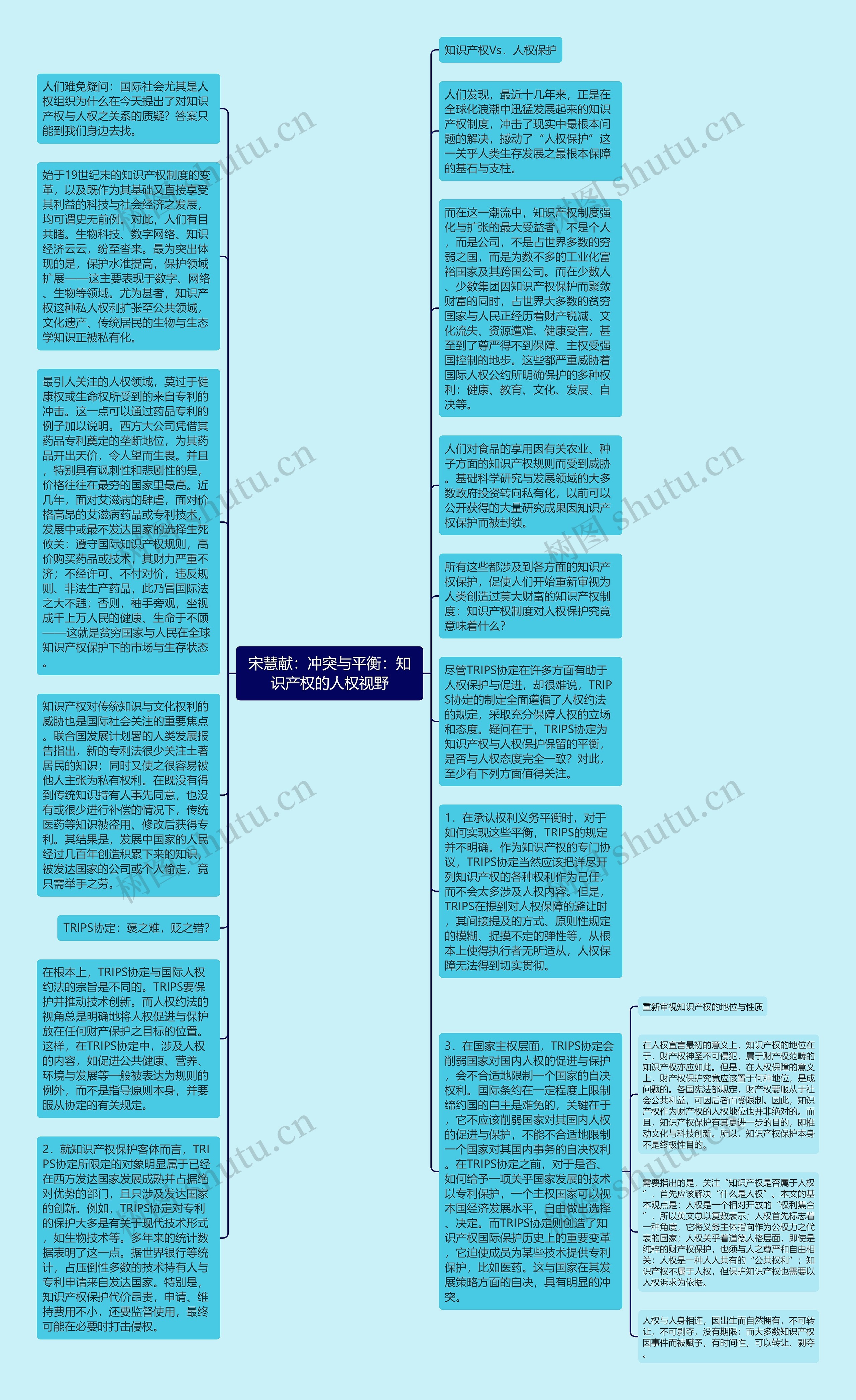 宋慧献：冲突与平衡：知识产权的人权视野思维导图