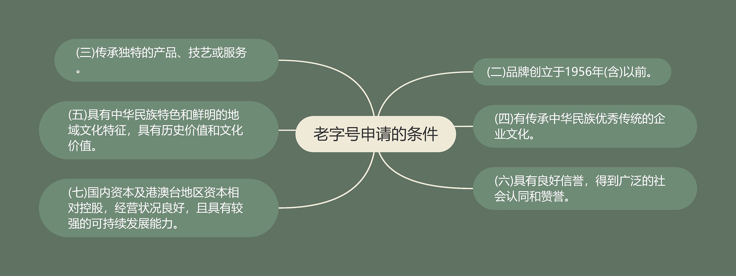 老字号申请的条件思维导图