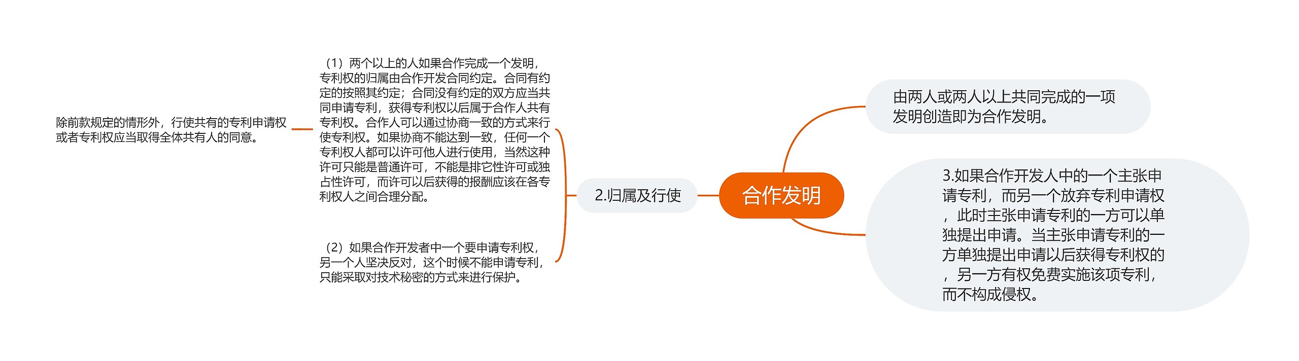 合作发明思维导图