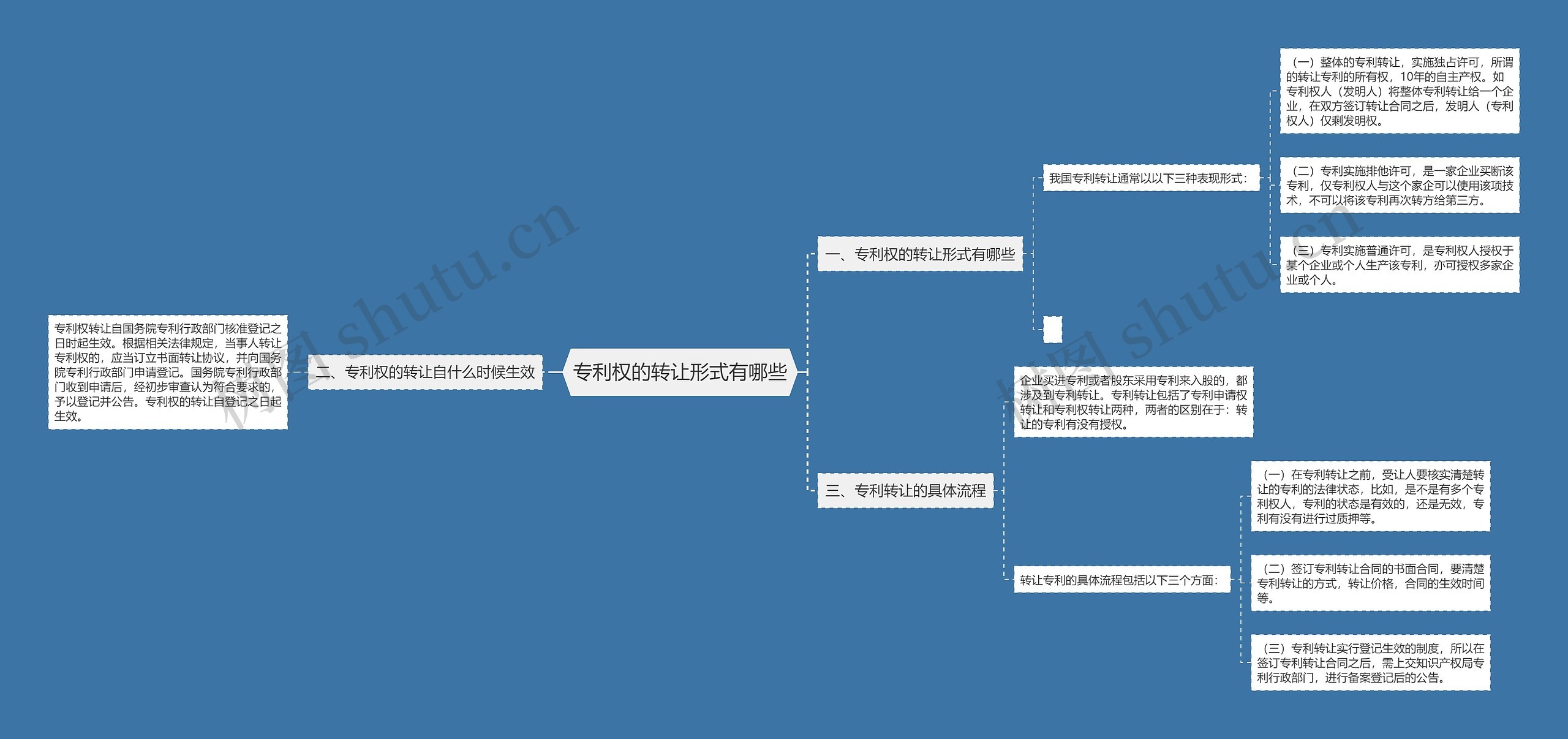 专利权的转让形式有哪些思维导图