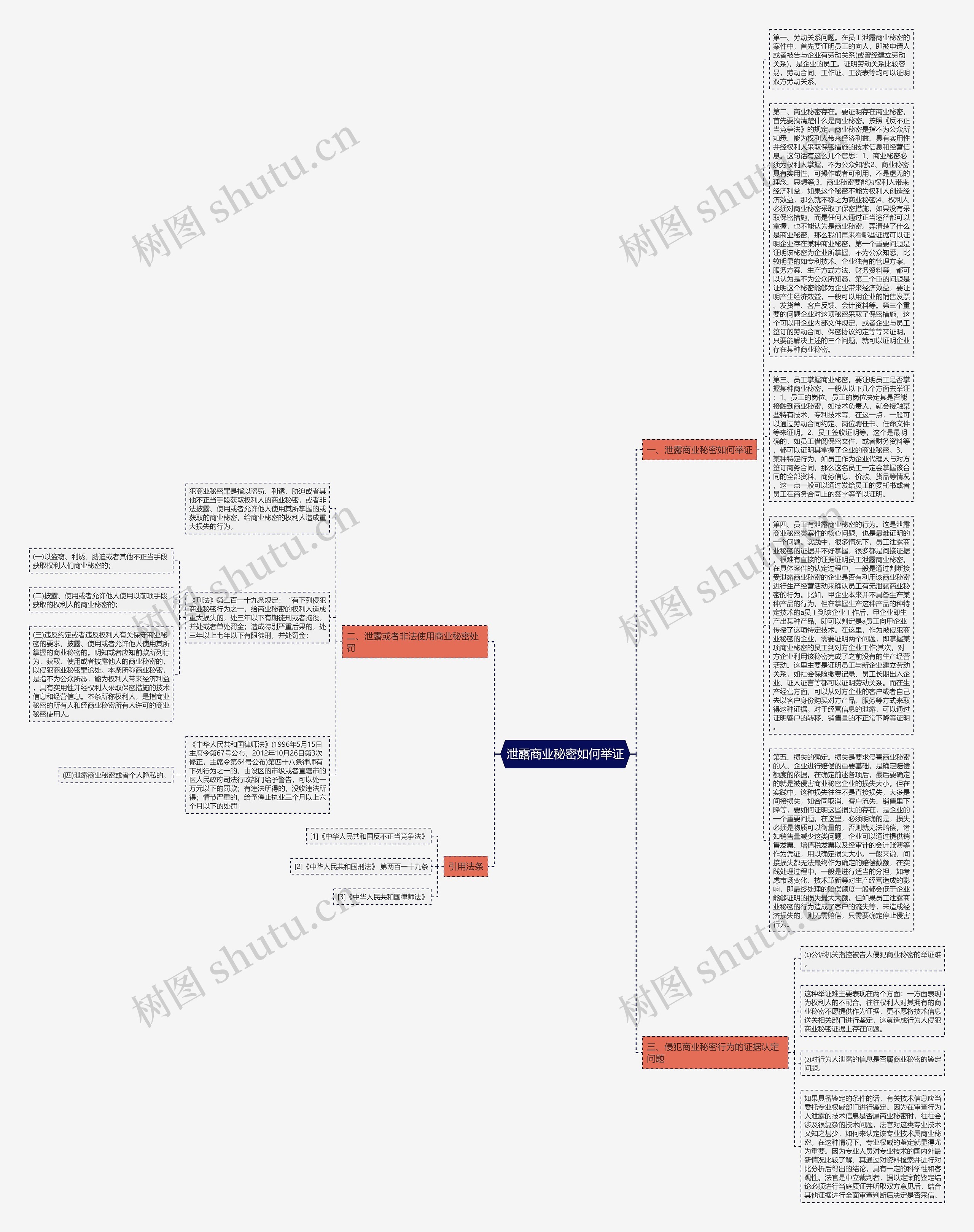 泄露商业秘密如何举证思维导图