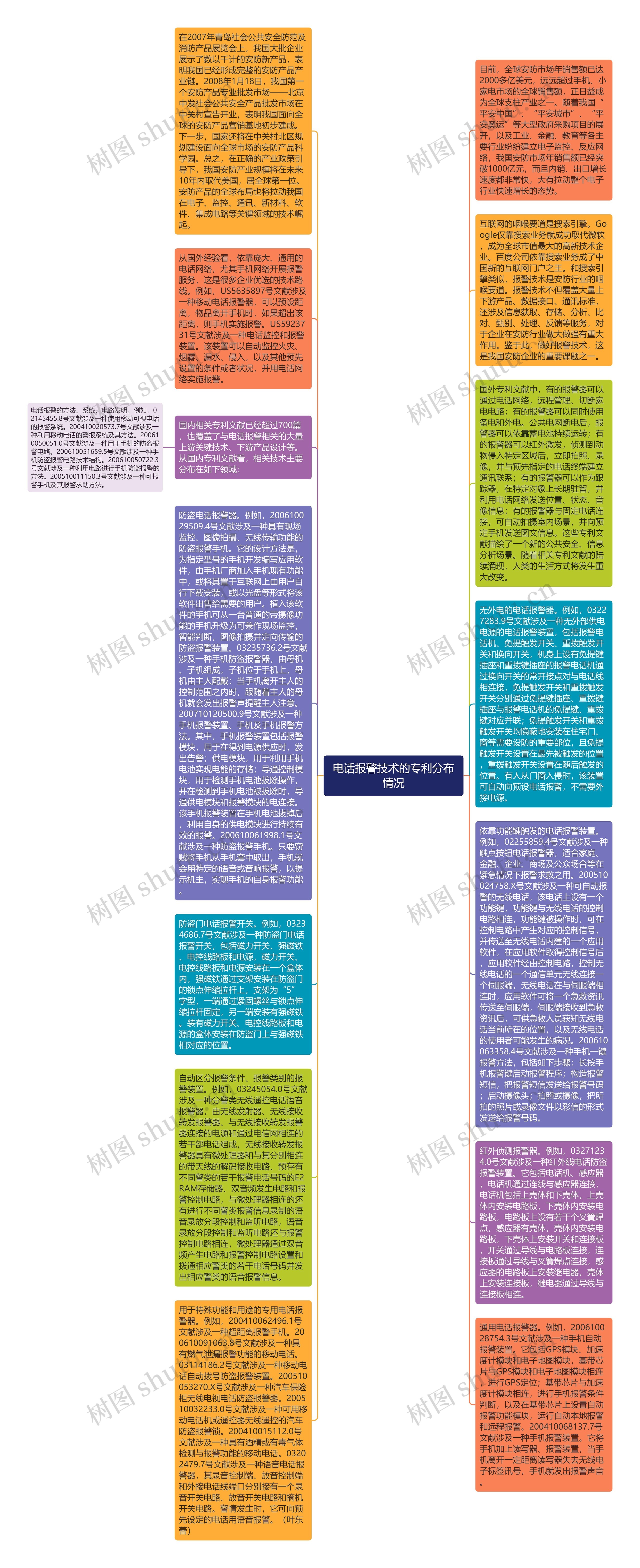 电话报警技术的专利分布情况思维导图