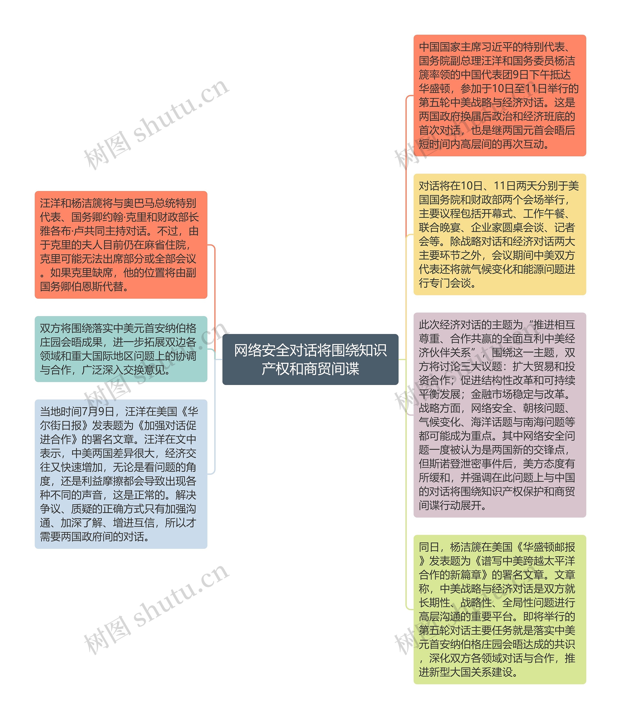 网络安全对话将围绕知识产权和商贸间谍思维导图