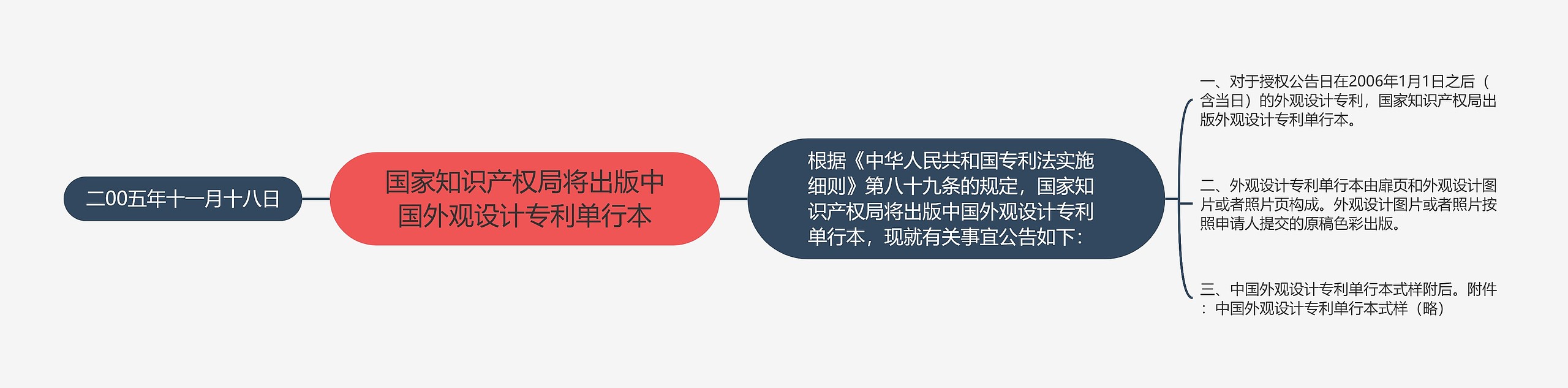 国家知识产权局将出版中国外观设计专利单行本思维导图