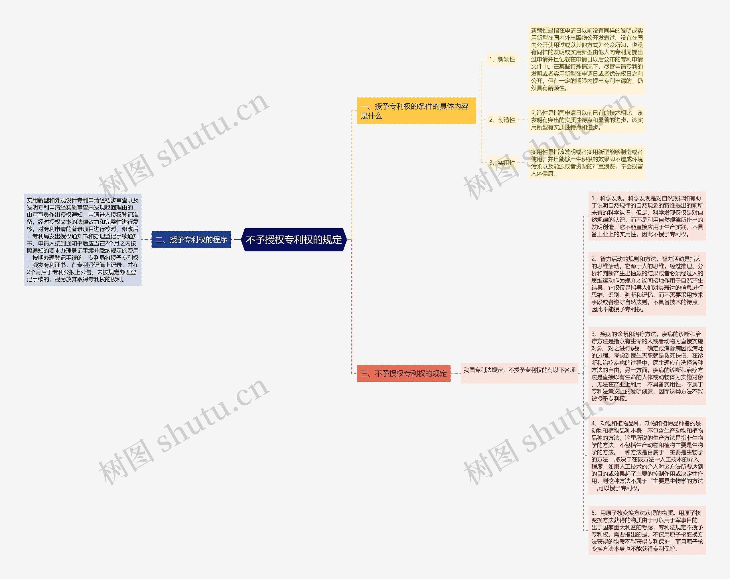 不予授权专利权的规定思维导图