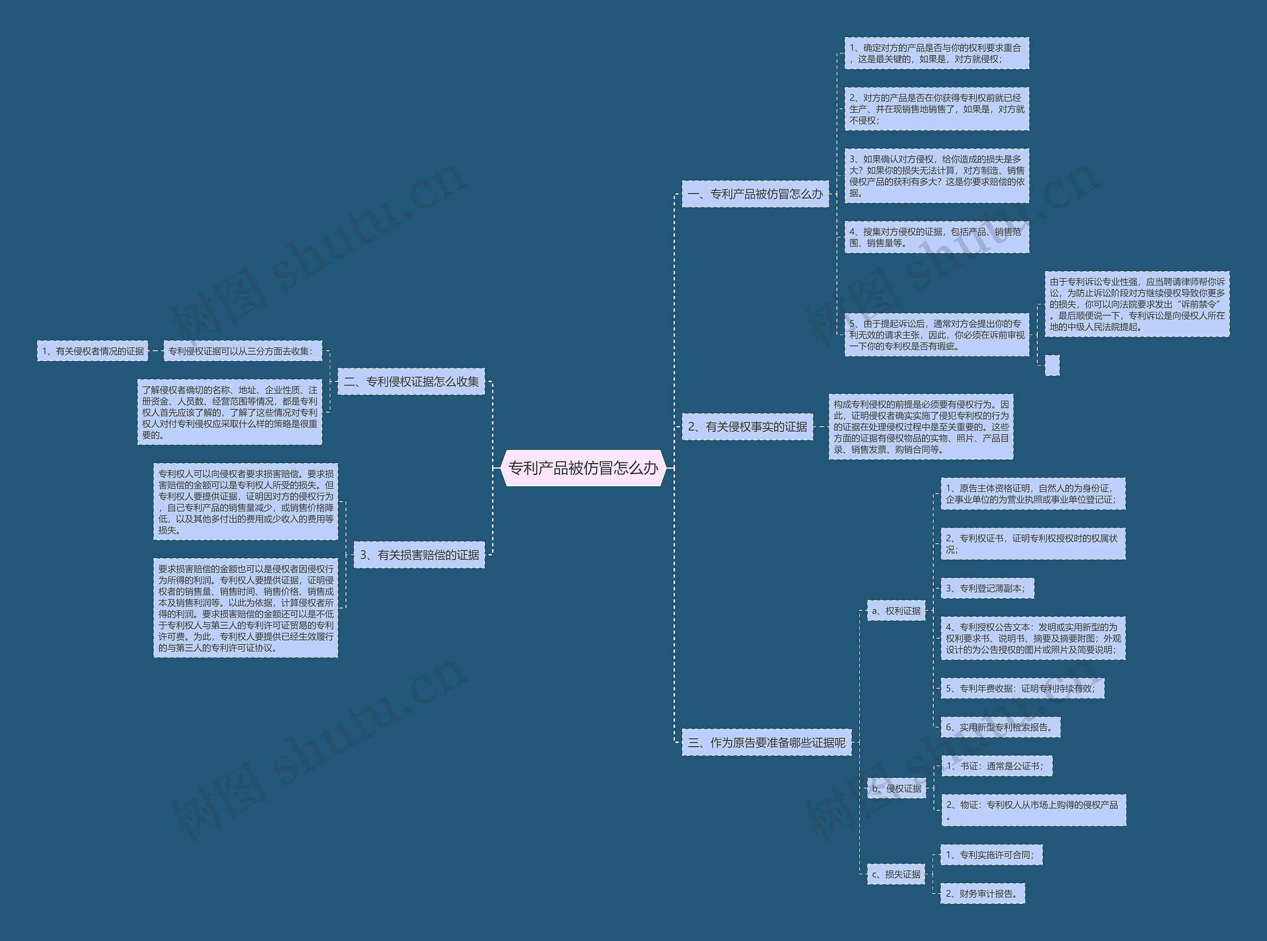 专利产品被仿冒怎么办思维导图