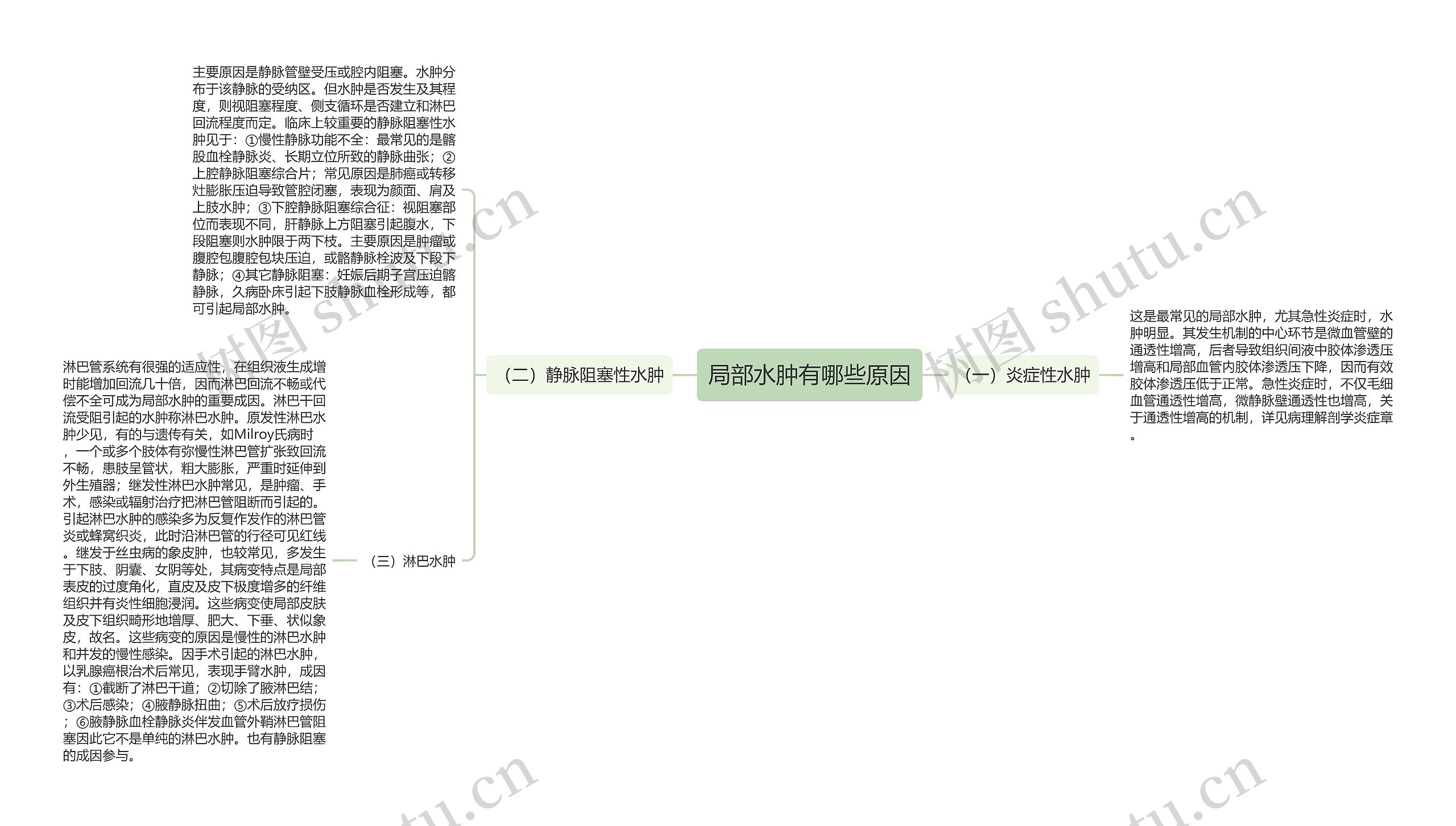 局部水肿有哪些原因思维导图